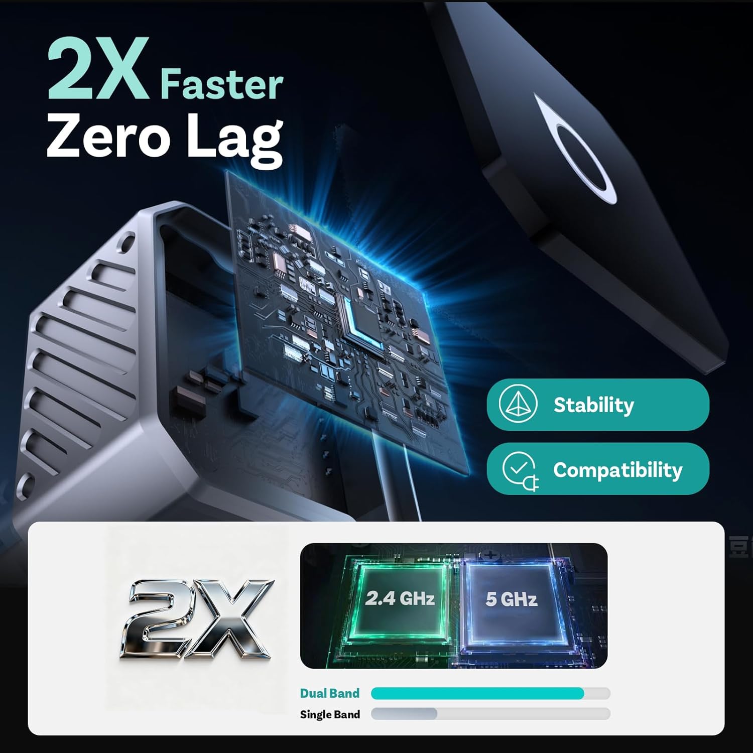 Graphic illustrating 2X faster performance and zero lag with dual-band 2.4 GHz and 5 GHz WiFi for stability and compatibility.