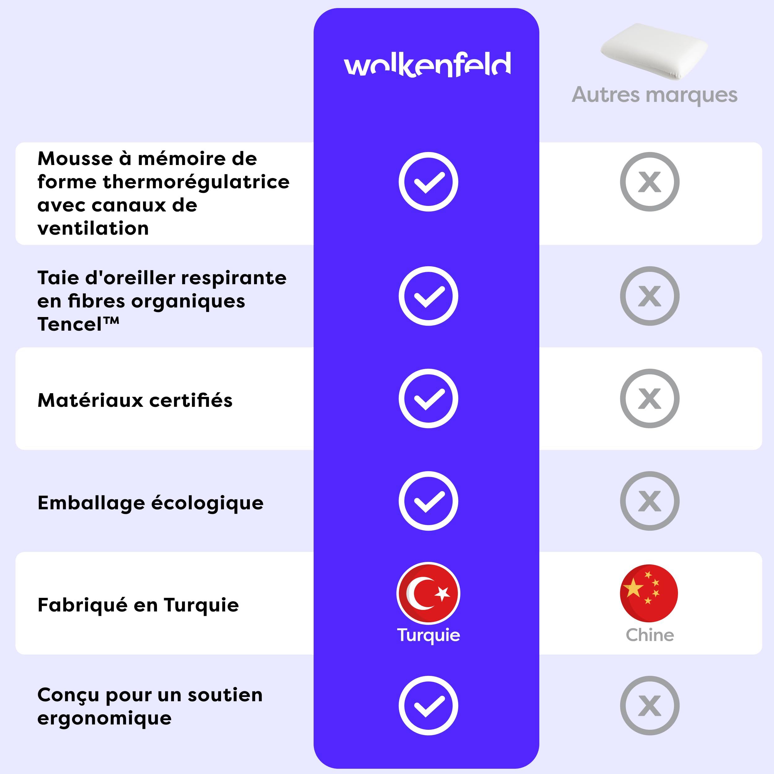 Wolkenfeld Oreiller Memoire Forme pour Enfants dès 2 Ans 50x30x5 cm – Oreiller Ergonomique, Doux et Respirant pour Un Sommeil Sûr – Certifié Oeko-TEX – Housse en Fibre Tencel Hypoallergénique