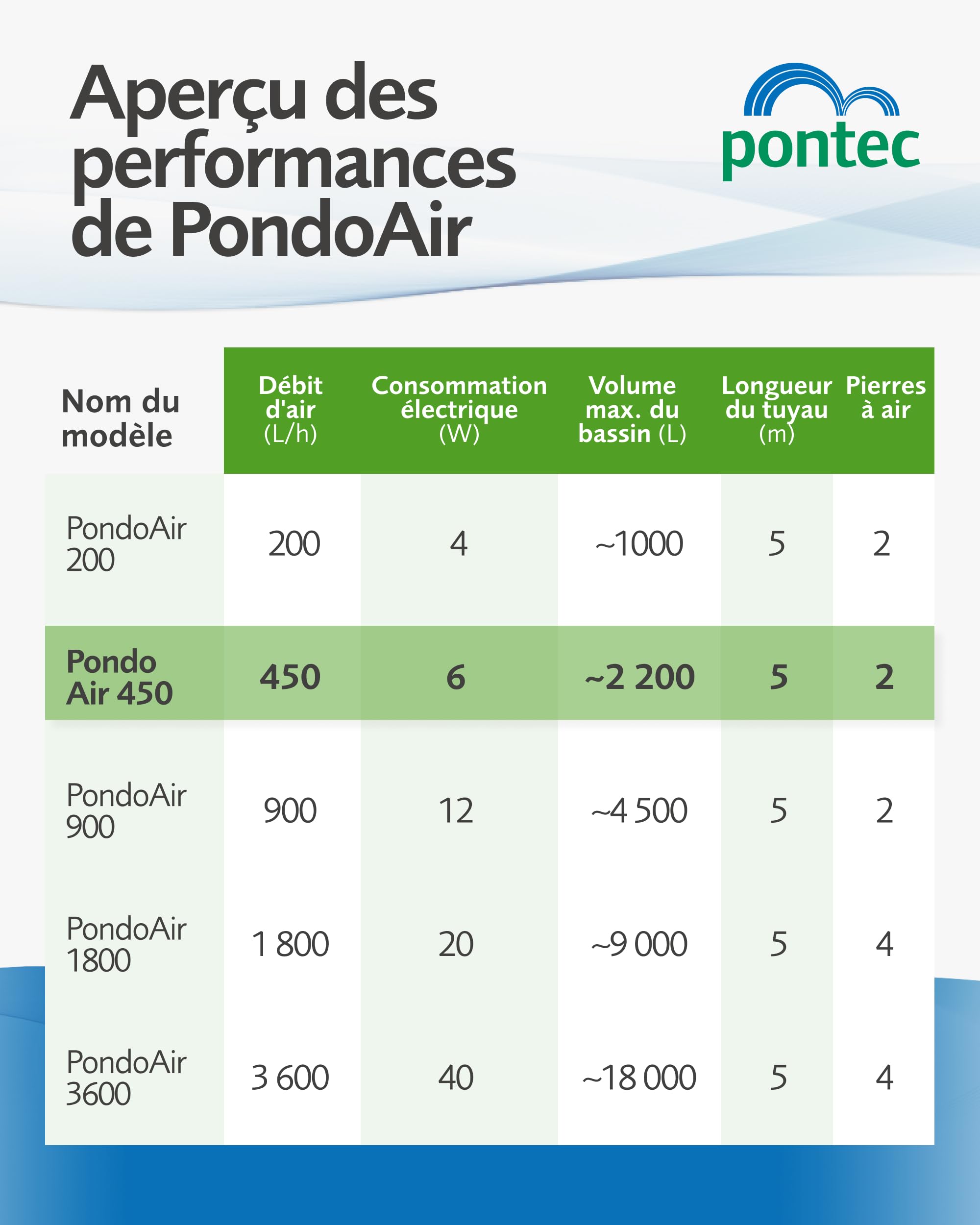 Pontec PondoAir Set 450