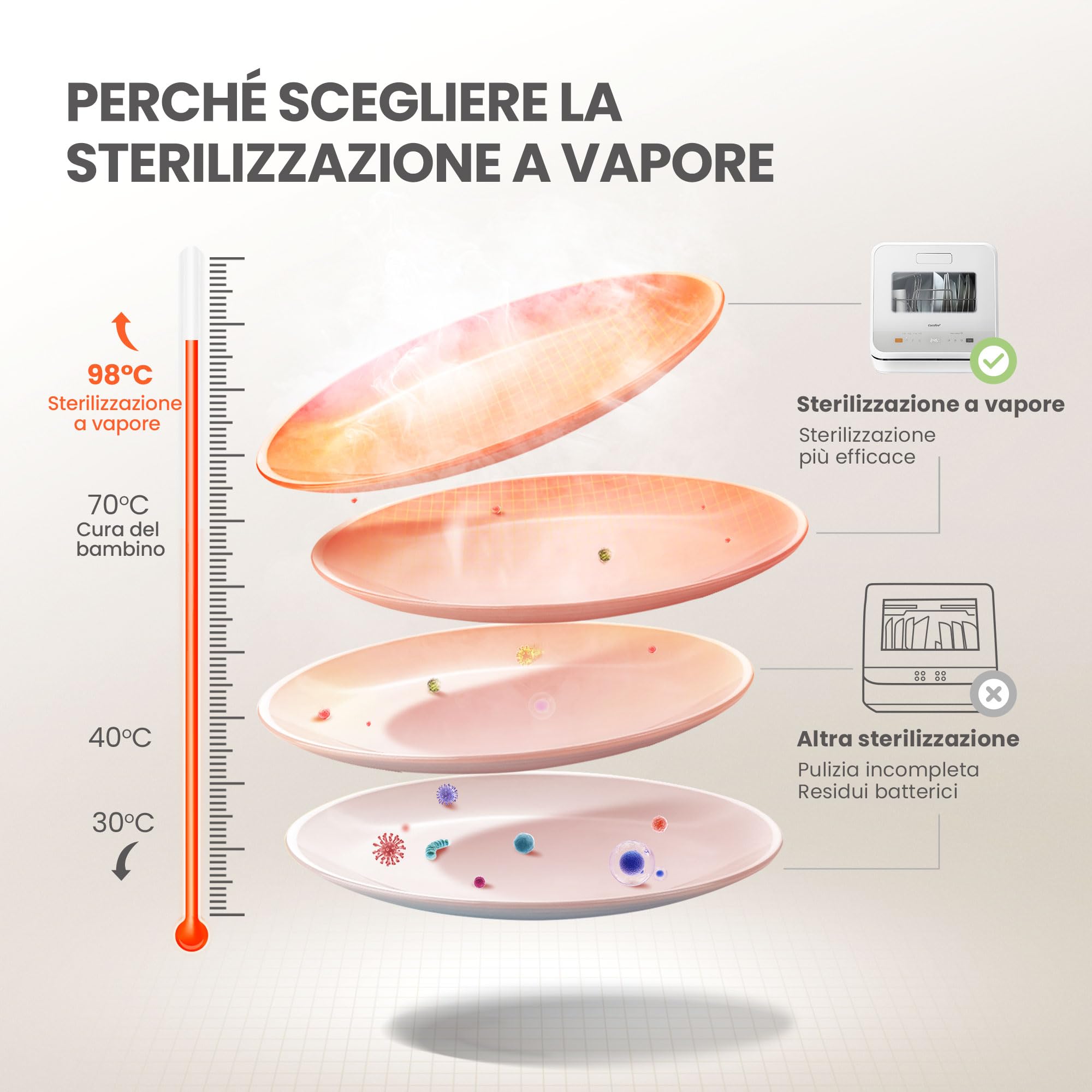 COMFEE' Mini Lavastoviglie CDWMTO201D(W) Piccola lavastoviglie da tavolo con serbatoio dell'acqua integrato da 5 l, lavaggio a vapore, stoccaggio ventilato, classe energetica D - Bianco
