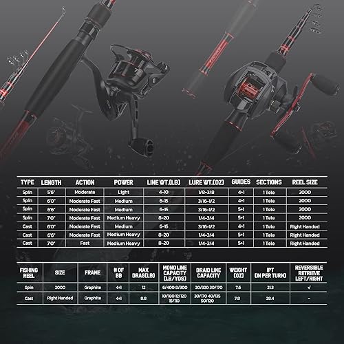 Miniatura 8 de Calamus T1 Combo telescópico de caña de pescar y carrete, juego de equipo de pesca listo para usar con línea de pesca, kits de señuelos y accesorios