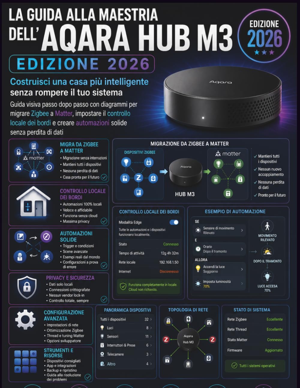 LA GUIDA ALLA MAESTRIA DELL'AQARA HUB M3 (EDIZIONE 2026): Costruisci una casa più intelligente senza rompere il tuo sistema Guida visiva passo dopo ... il controllo locale dei bordi e creare auto