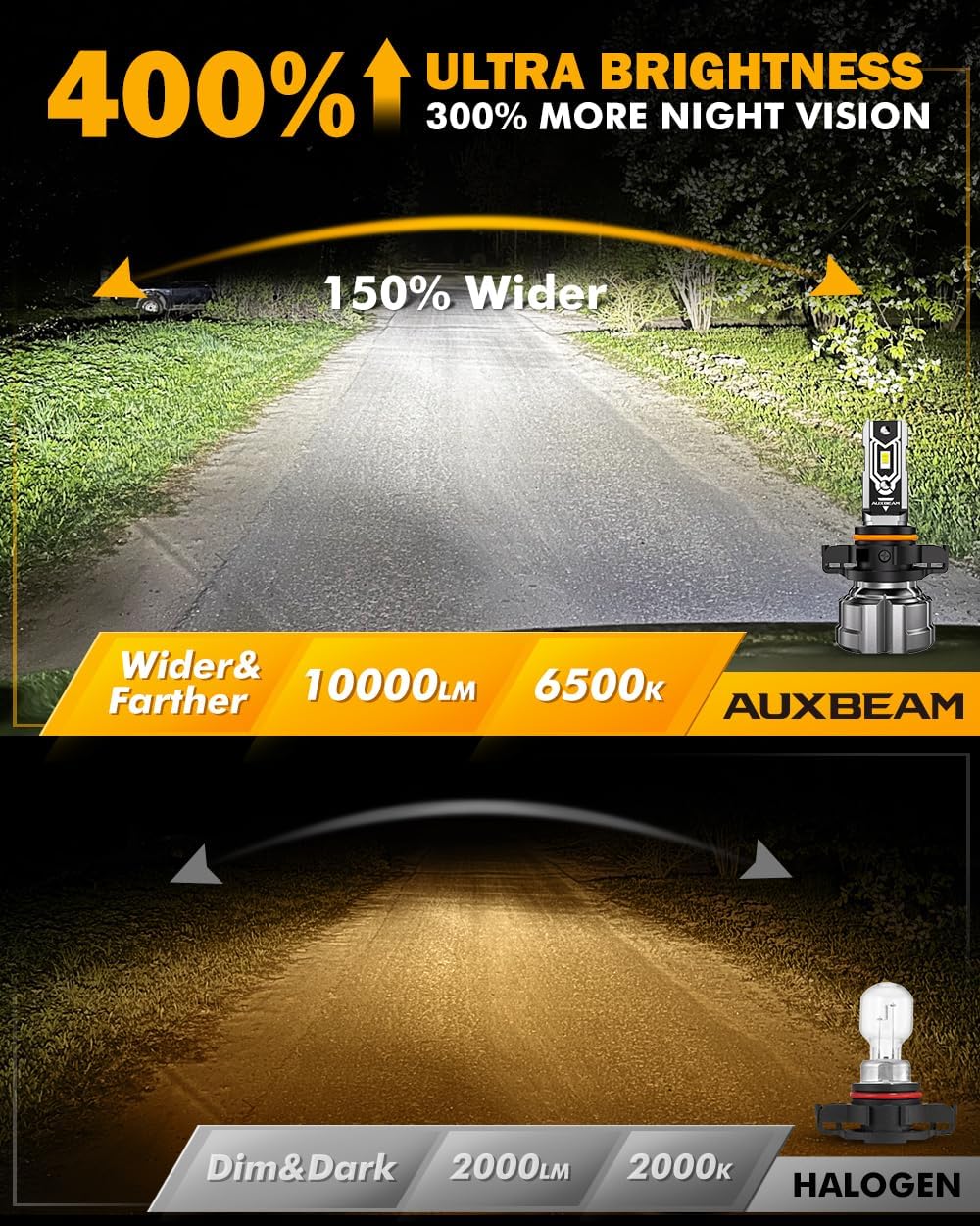 Auxbeam 5202 5201 Fog Lights, 10000LM 400% Brighter 5202 PS19W PS24W Fog Light, White Strong Penetrating Light, Super Bright Plug and Play