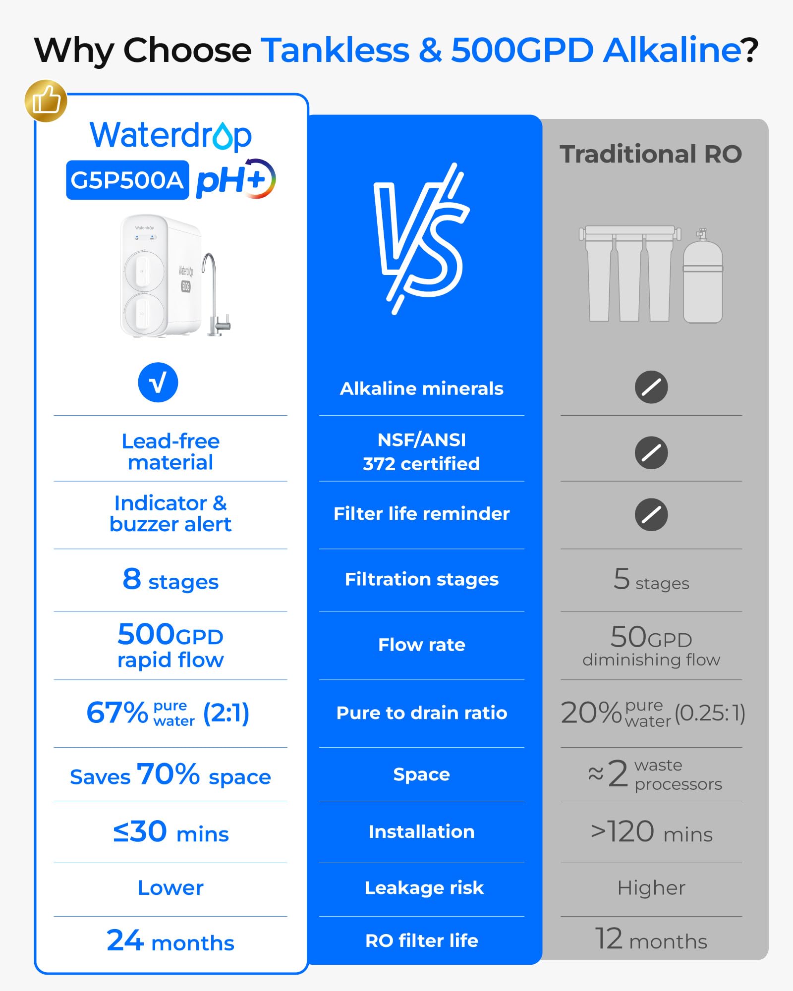 Waterdrop G5P500A Filtro per Acqua ad Osmosi Inversa a pH+ Minerale Alcalino, Certificato NSF/ANSI 372, Sistema ad Osmosi Inversa a 8 Stadi, Sistema di Filtrazione Dell'acqua RO 500G, 2:1 da Puro a Sc