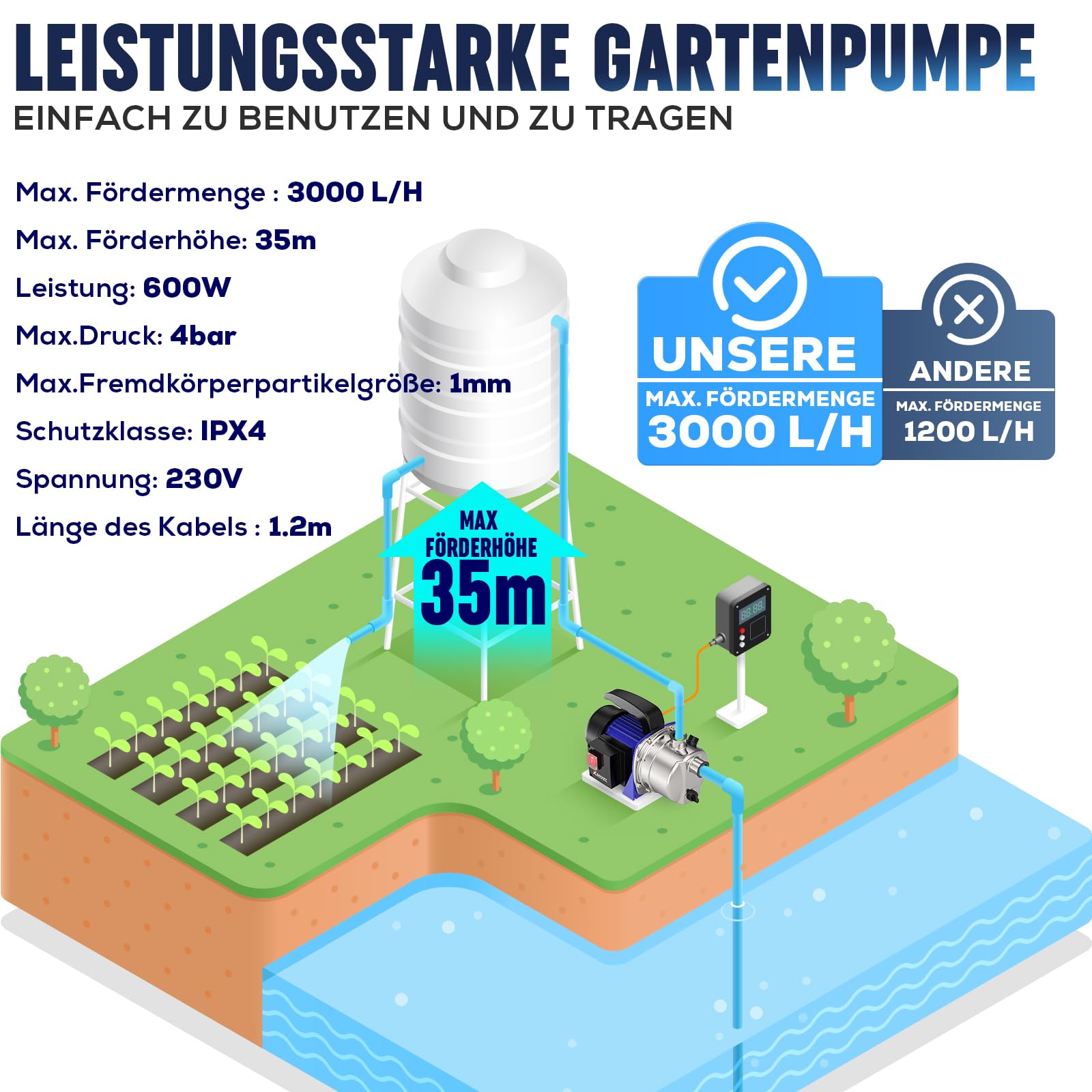 XDOVET Gartenpumpe 600W – Edelstahl-Tiefbrunnenpumpe mit Überhitzungsschutz – 4000 L/H – max. Förderhöhe 35m –Gartenpumpe für Rasen, Garten, Bauernhof