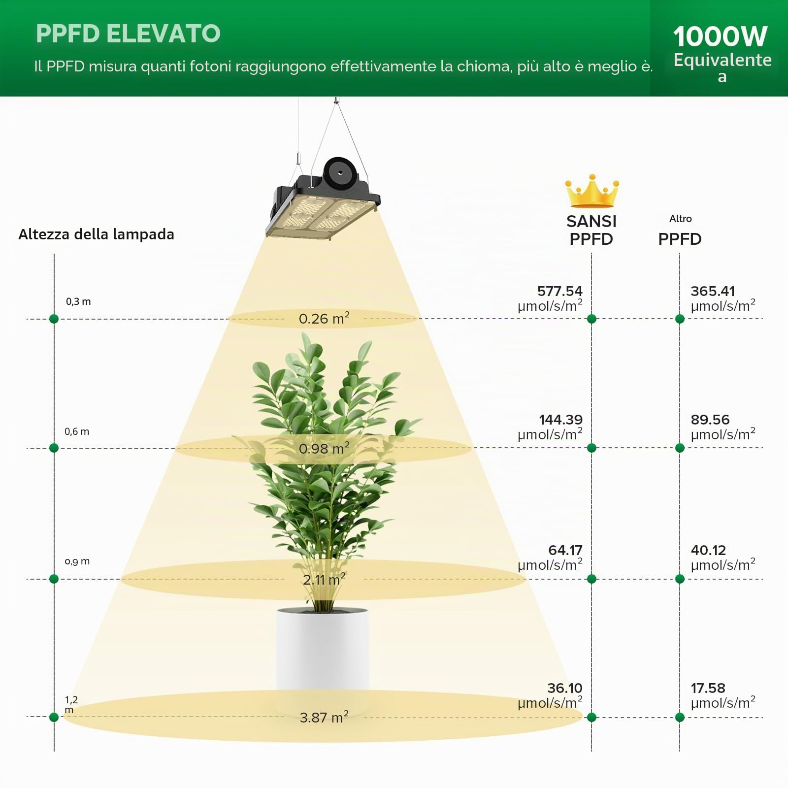 SANSI LED Grow Light per Piante da Interno, 1000W equiv. 2x4ft Copertura Luce di Coltivazione a Spettro Completo dimmerabile con Lente Ottica per Un Elevato PPFD