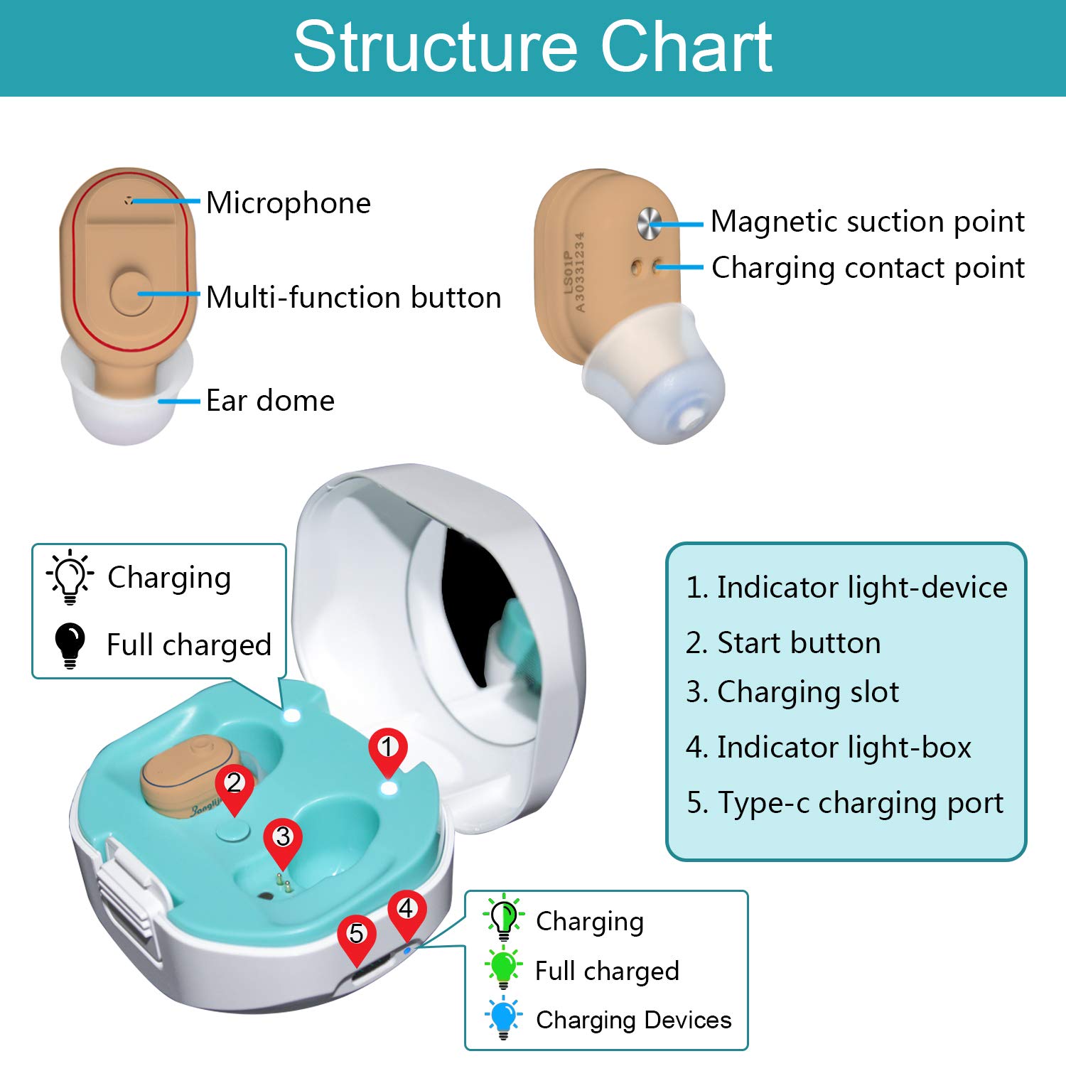 Banglijian Rechargeable Hearing Aids for Seniors Adults, Magnetic Contact Charging Box, Mini Sound Amplifier Noise Reduction and Feedback Cancellation (Two Units) : Industrial & Scientific