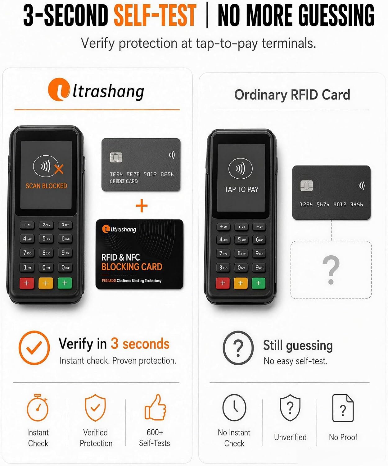 Ultrashang Safe RFID Blocking Card: 24/7 Credit Card Protection for Travel | 3-Second Tap-to-Pay Self-Tested - Blocks up to 99% Contactless Skimming Risk for Overseas Vacations & Business Trips - 2Pack