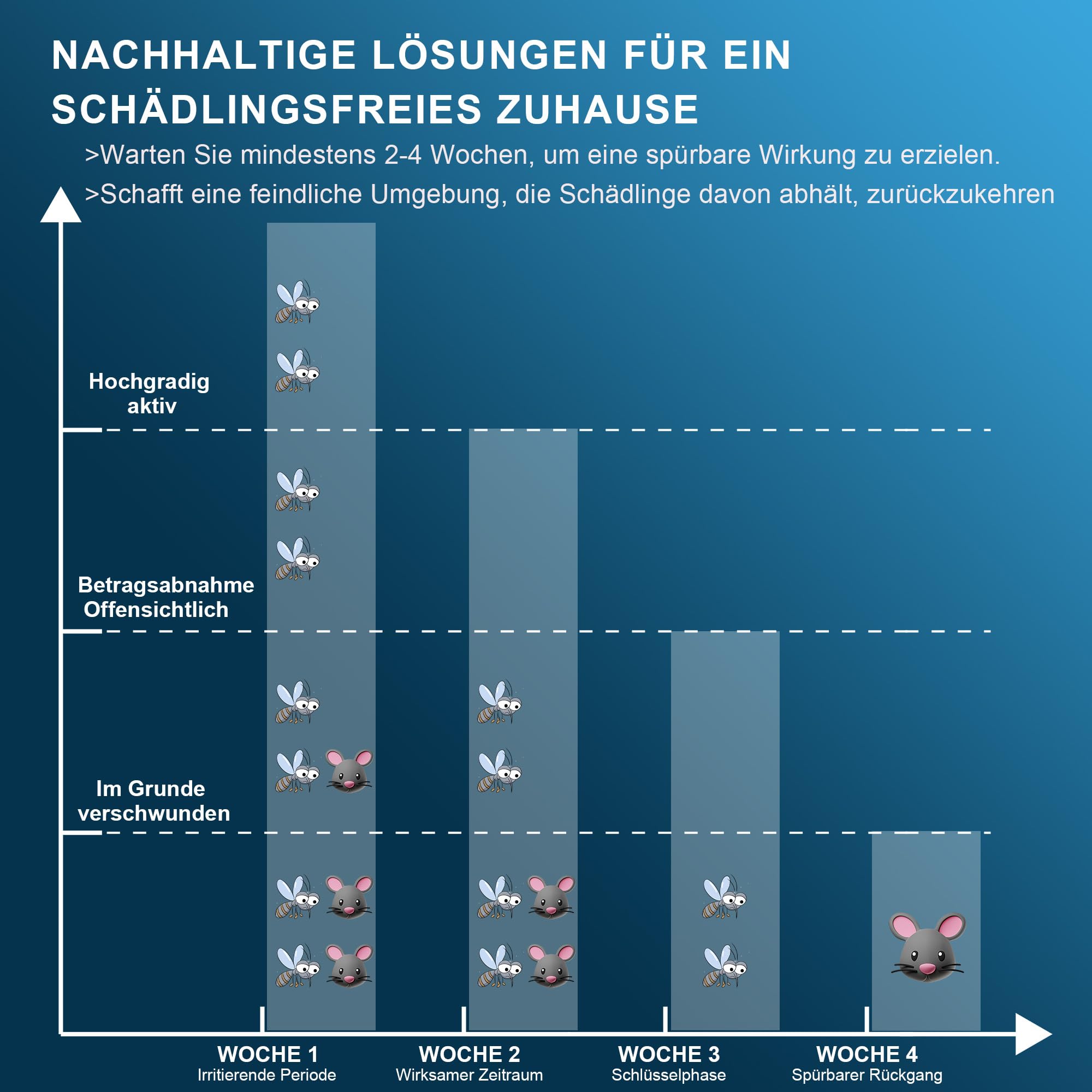 Ultraschall-Schädlingsvertreiber,Mäusevergrämer,Multi-Insektenschutzmittel - Ultraschall mäuseabwehr, mäuse vertreiben, Fledermaus abwehr, Umwelt- und Menschersatz für rattengift, mäuseschreck