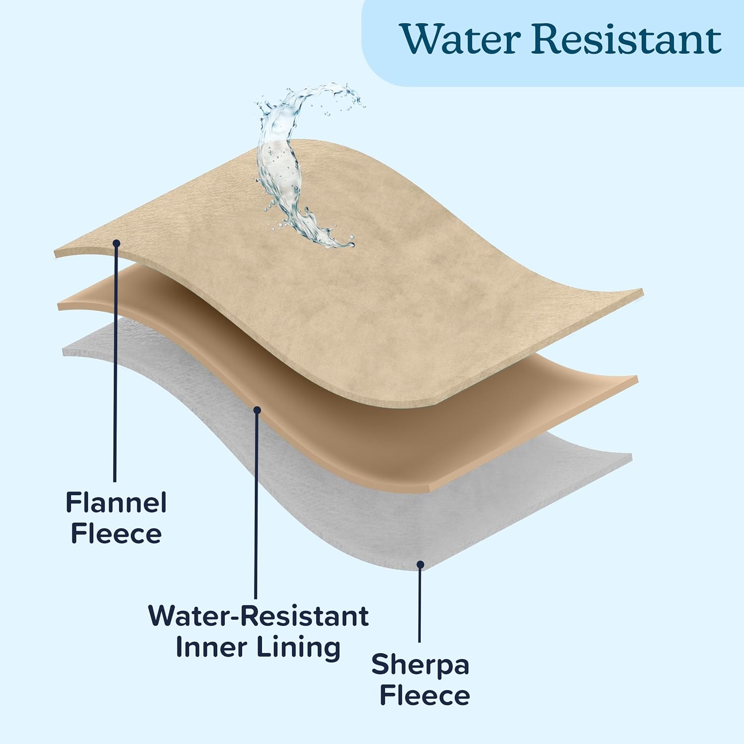 PETMAKER Dog Blanket - 60x80in Reversible Sherpa Blanket - Throw Blankets for Bed, Couch, Crate, or Car - Machine Washable Puppy Essentials (Tan)