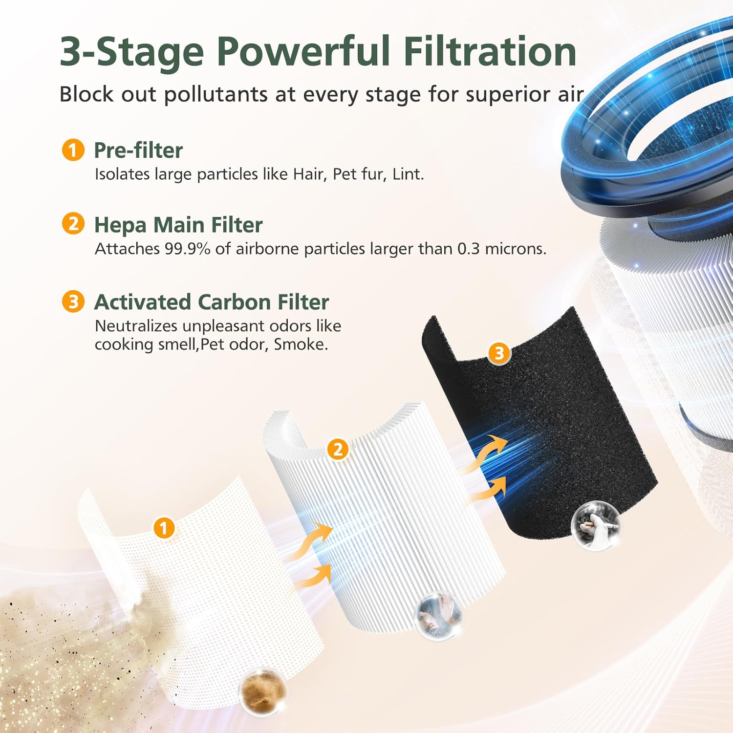 AP-S0610L Air Filter Replacement for MOOKA AP-S0610L Air Purifier, 3-IN-1 Hepa Filter, High-Efficiency Activated Carbon Replacement Filter - 2 Pack - Image 2