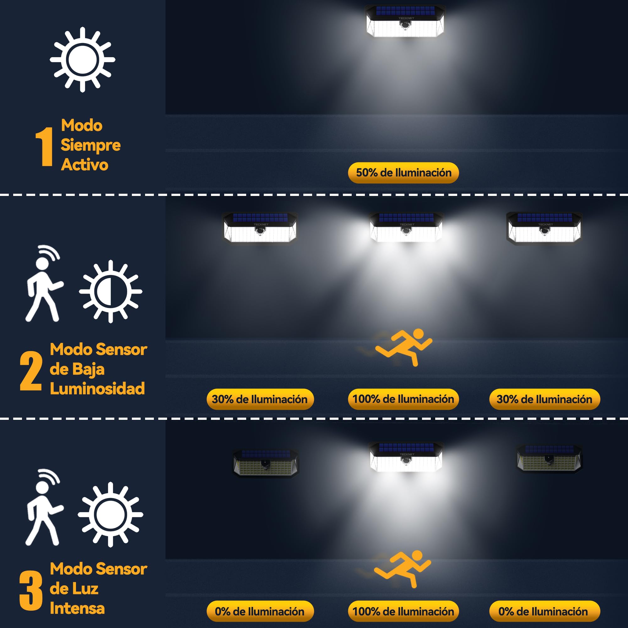 TECKNET Luz Solar Exterior, 4200lm 416 LED Focos Led Exterior Solares de Movimiento 300° Iluminacion 3 Modos IP66 Impermeable Focos Led Solares para Jardín, Garaje, Patio, 2 Paquete