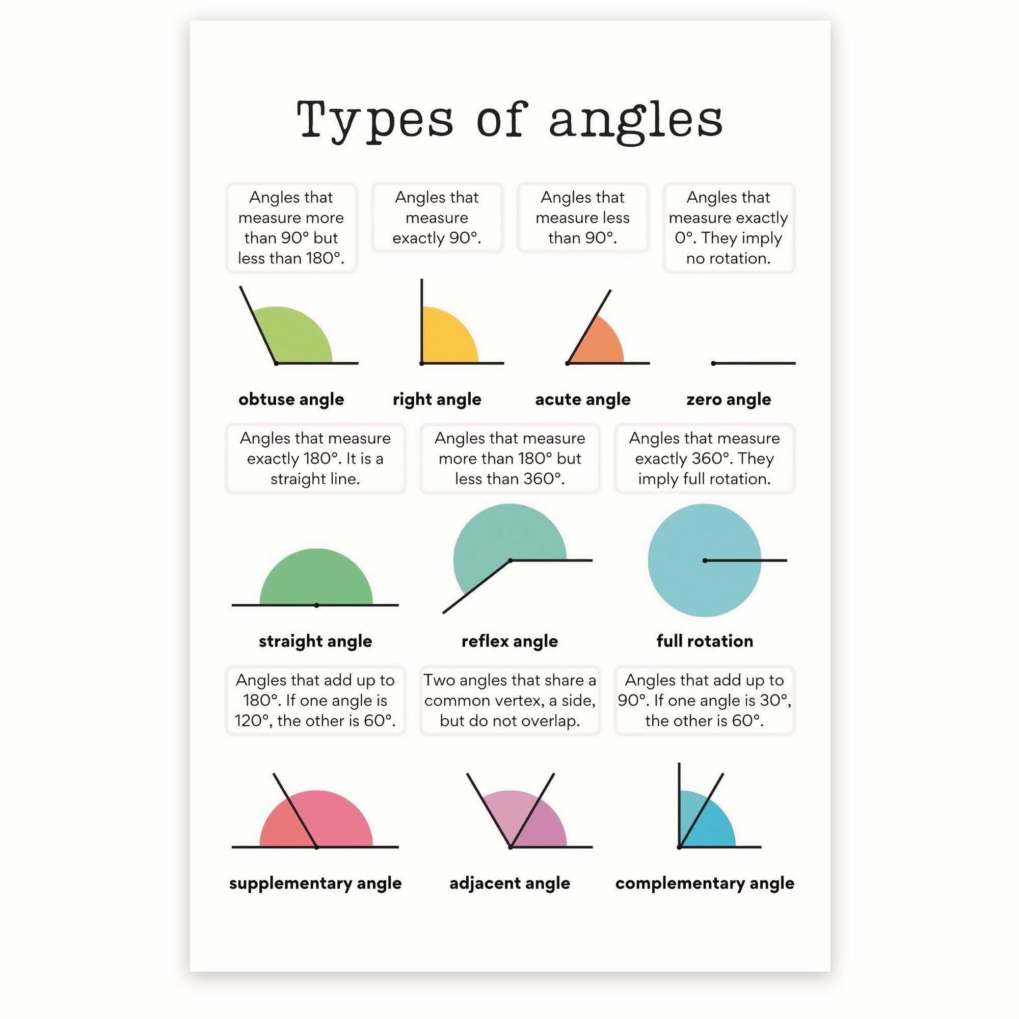 LLBOGRGGN Types of Angles Geometry Chart Math Classroom Poster Educational Visual Aid for Students Teachers Homeschool(Framed,08x12inch(20x30cm))