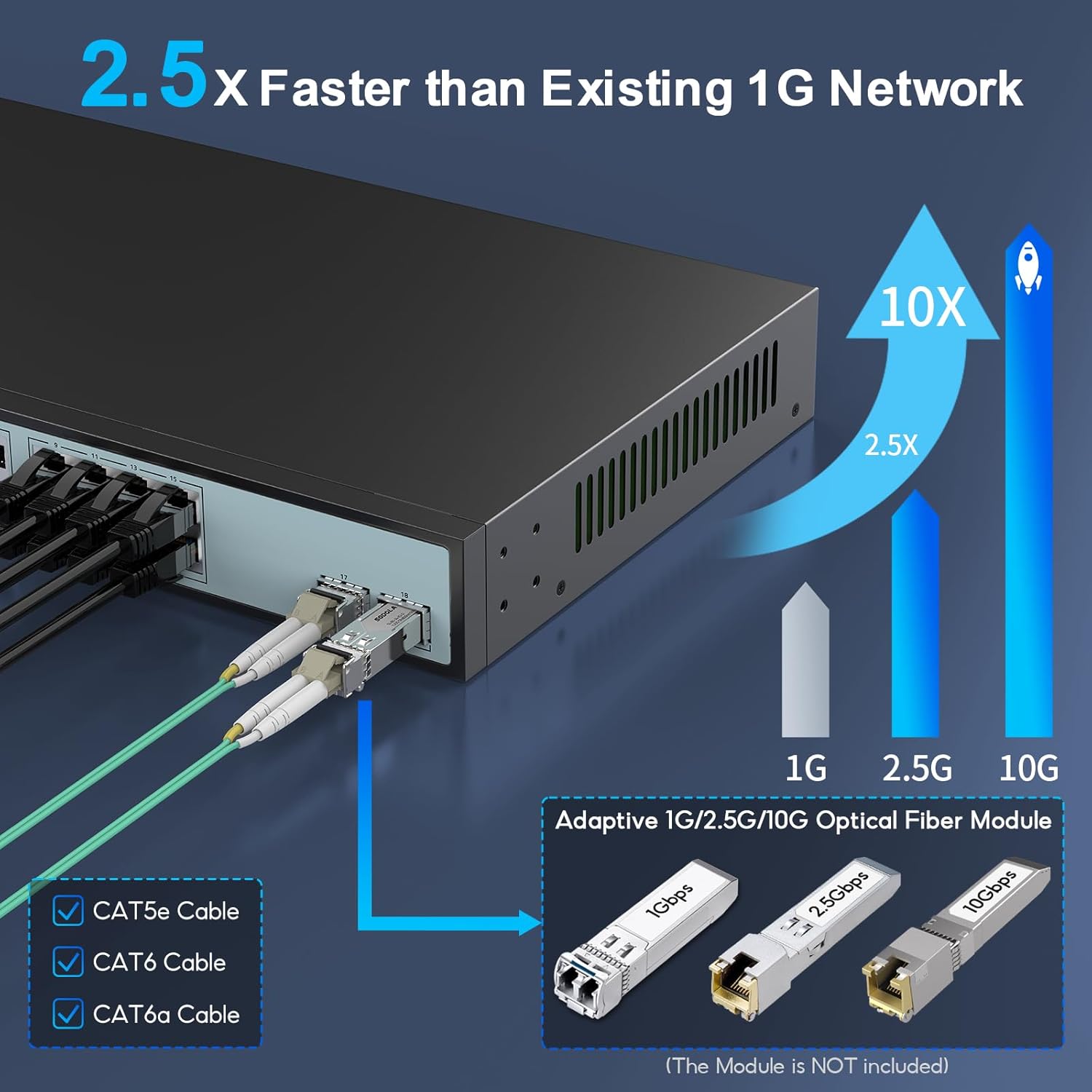 Diagram showing speed comparison and recommended cables for SODOLA 2.5G Ethernet Switch