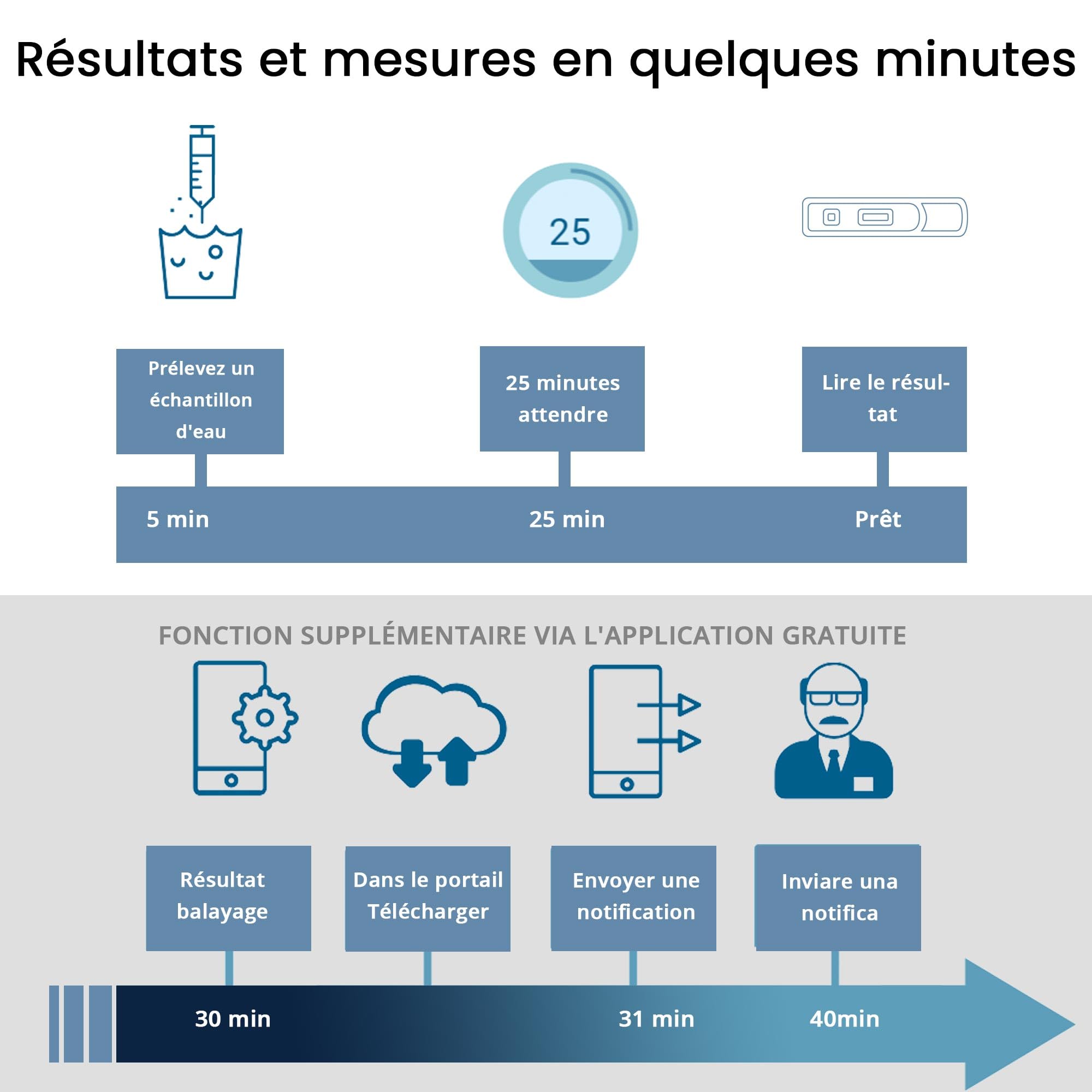 Test rapide de légionella sans laboratoire, test d'eau avec résultat instantané sur site, très sensible, fiable