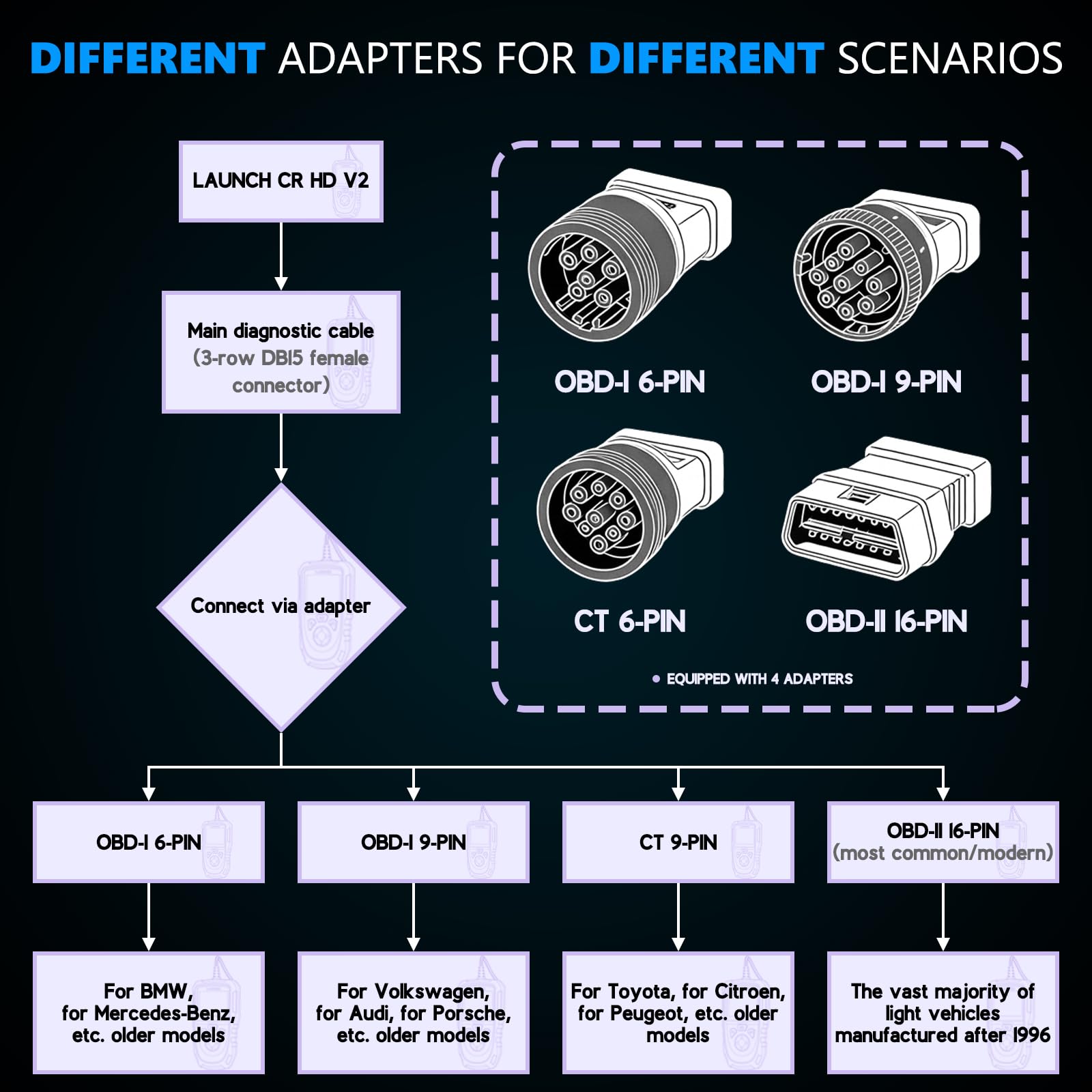 LAUNCH Creader HD V2 LKW Diagnosegerät, 2-in-1 HDOBD OBD-II Scanner, Für Freightliner Volvo Cummins Caterpillar