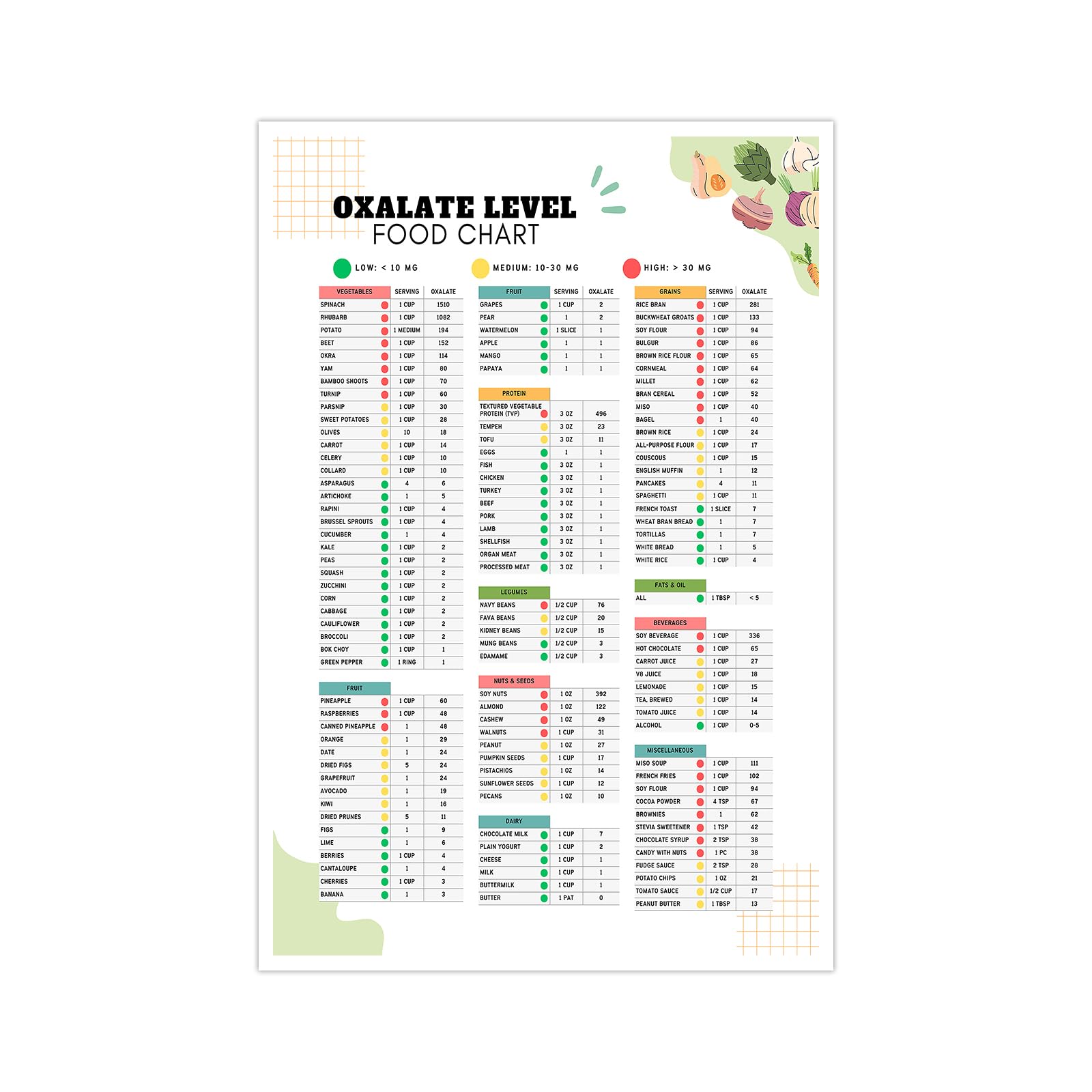 Oxalate Level Food Chart Poster, Low and High Oxalate Grocery List Canvas Wall Art, Healthy Food Chart Picture, Nutrition Shopping Guide, Gift for