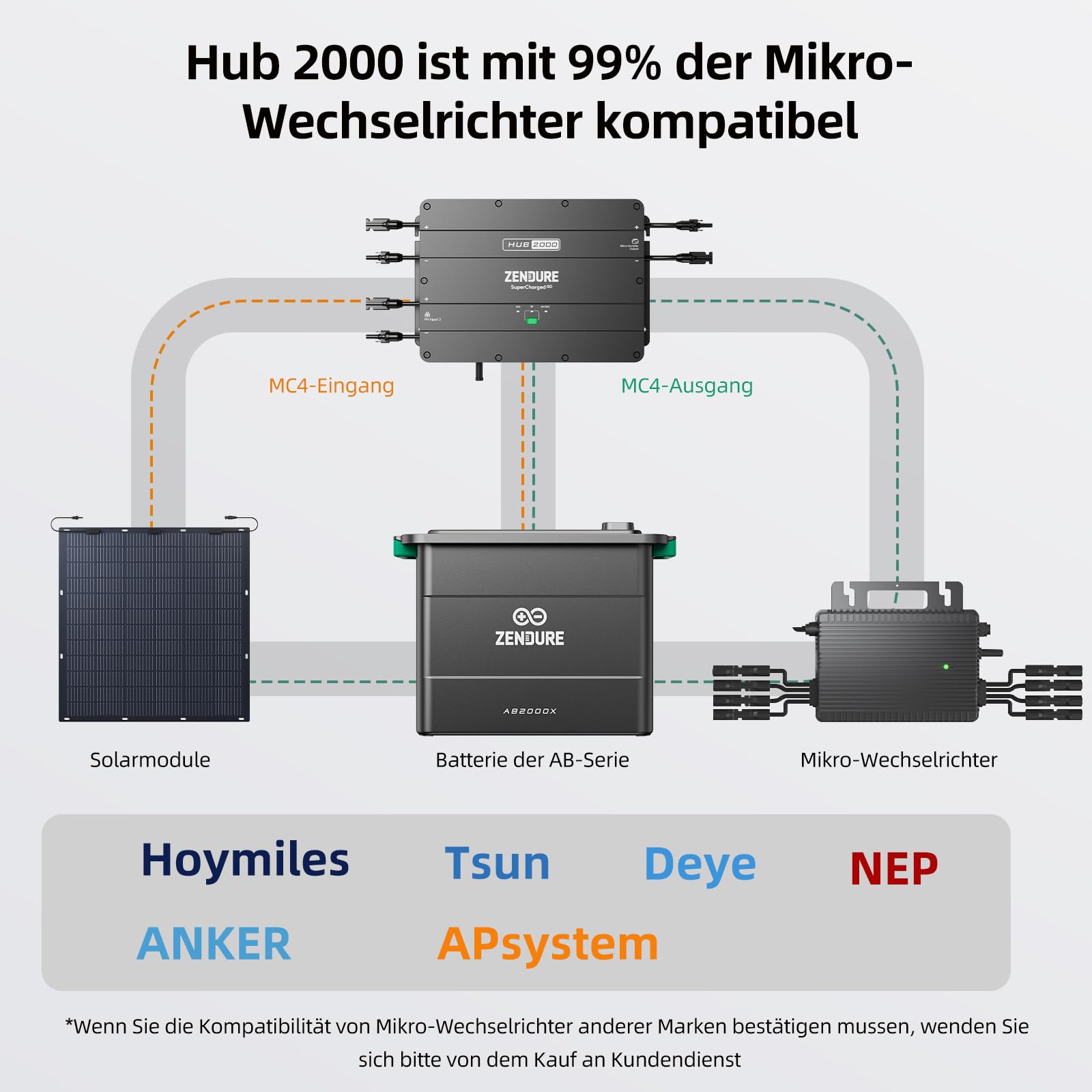 Zendure SolarFlow Hub 2000, 1800 W Solar-Eingang, 0-1200 W Ausgang, APP, IP65, kompatibel mit Zendure AB1000 (S), AB2000 (S), AB2000X Speicherbatterien