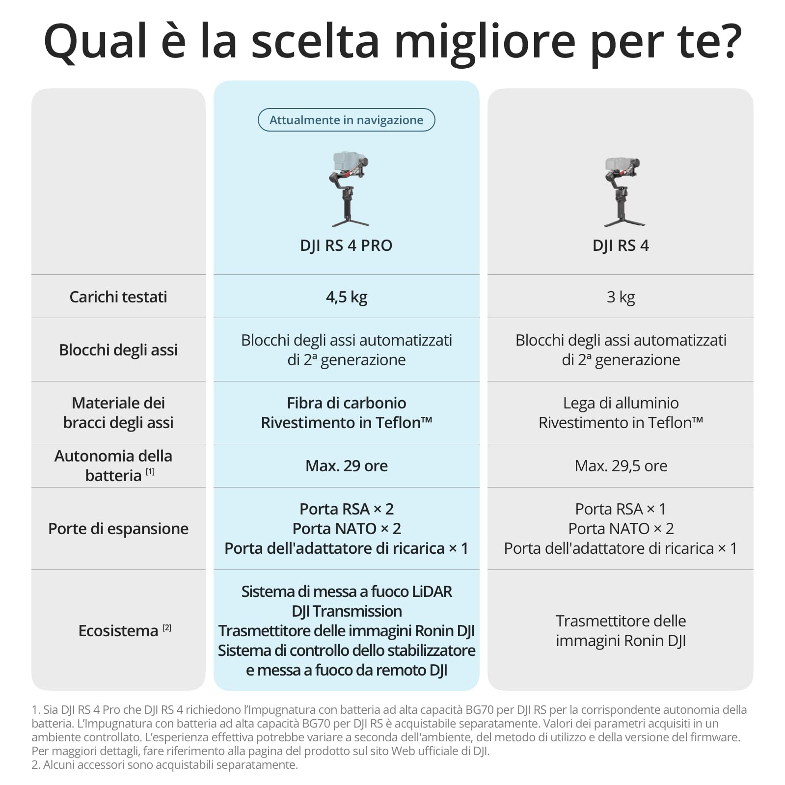 DJI RS 4 Pro, stabilizzatore a tre assi per fotocamere cinematografiche e DSLR Canon/Sony/Panasonic/Nikon/Fujifilm, riprese verticali native di 2ª gen., carichi di 4,5 kg, motori Dual Focus e Zoom
