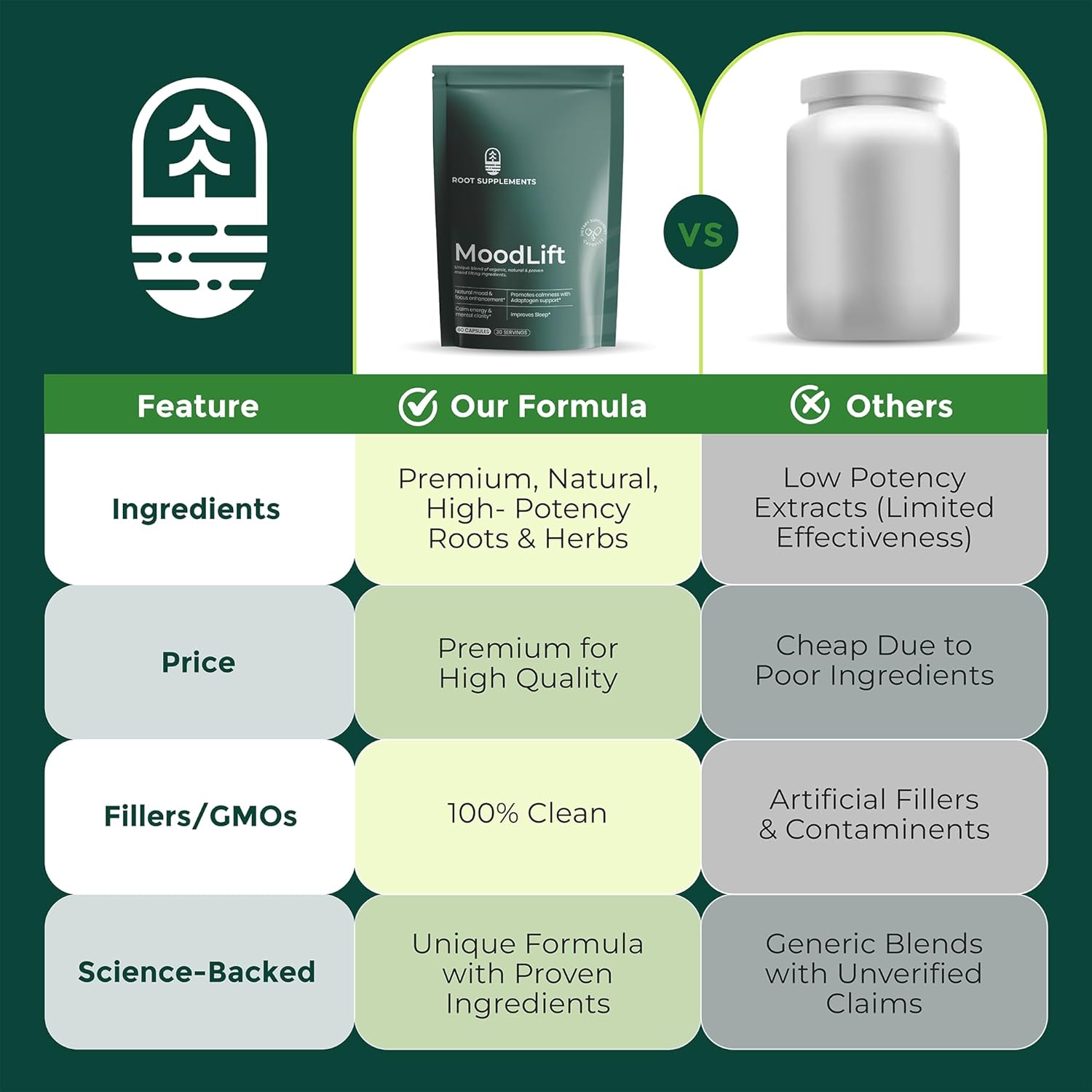 MoodLift Natural Mood Support Supplement - Dopamine & Adaptogen Blend with Mucuna Pruriens, Shatavari, Rhodiola Rosea & Matcha - Promotes Emotional Balance, Focus & Stress Relief - 60 Capsules - Image 6