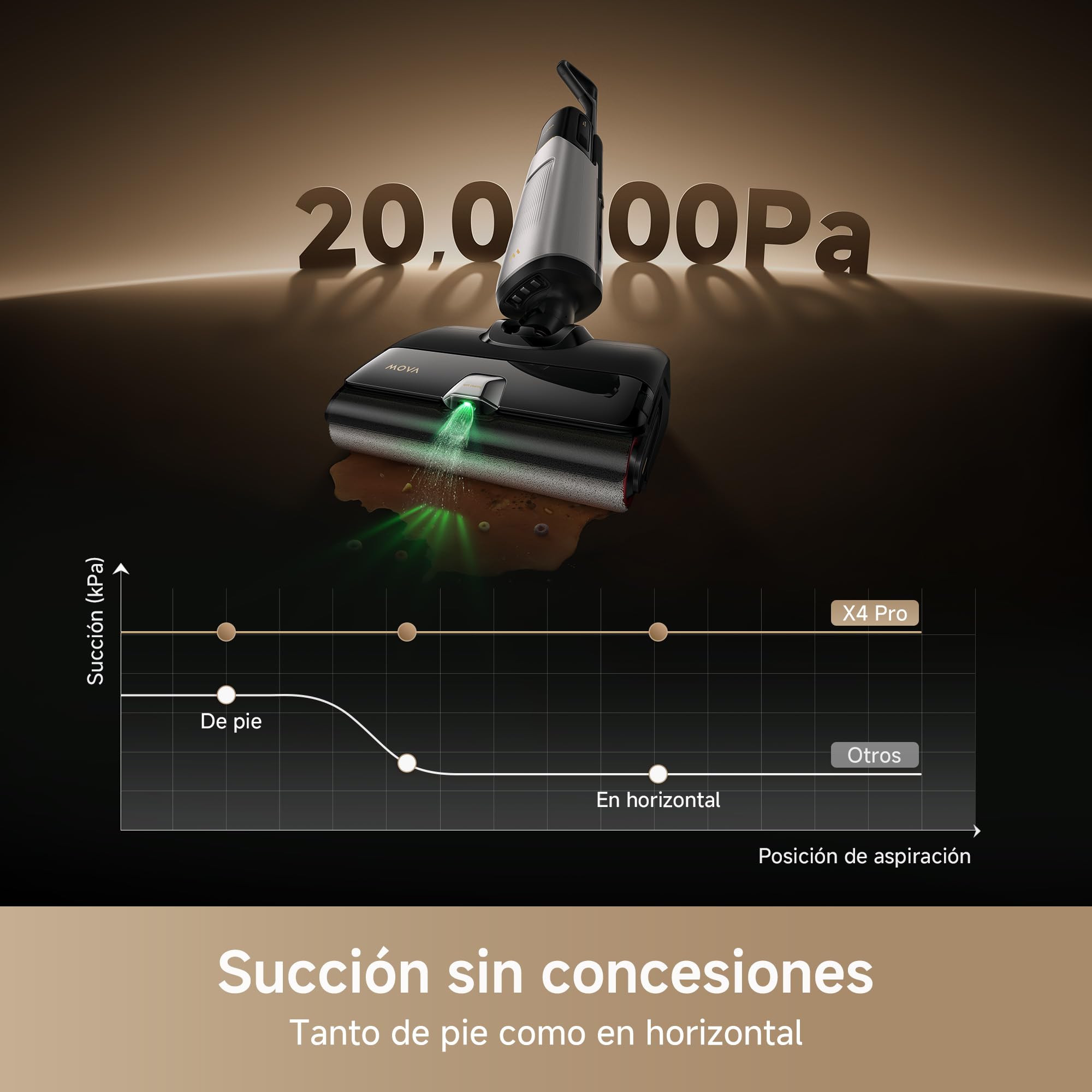 Mova X4 Pro Aspiradora seco y Mojado friega con Agua Caliente, sin enredos, autolimpieza 100°C, succión 20 000Pa, estación de Empuje, Cabezal de Cepillo LED, Dos Bordes, Ajuste de succión Inteligente