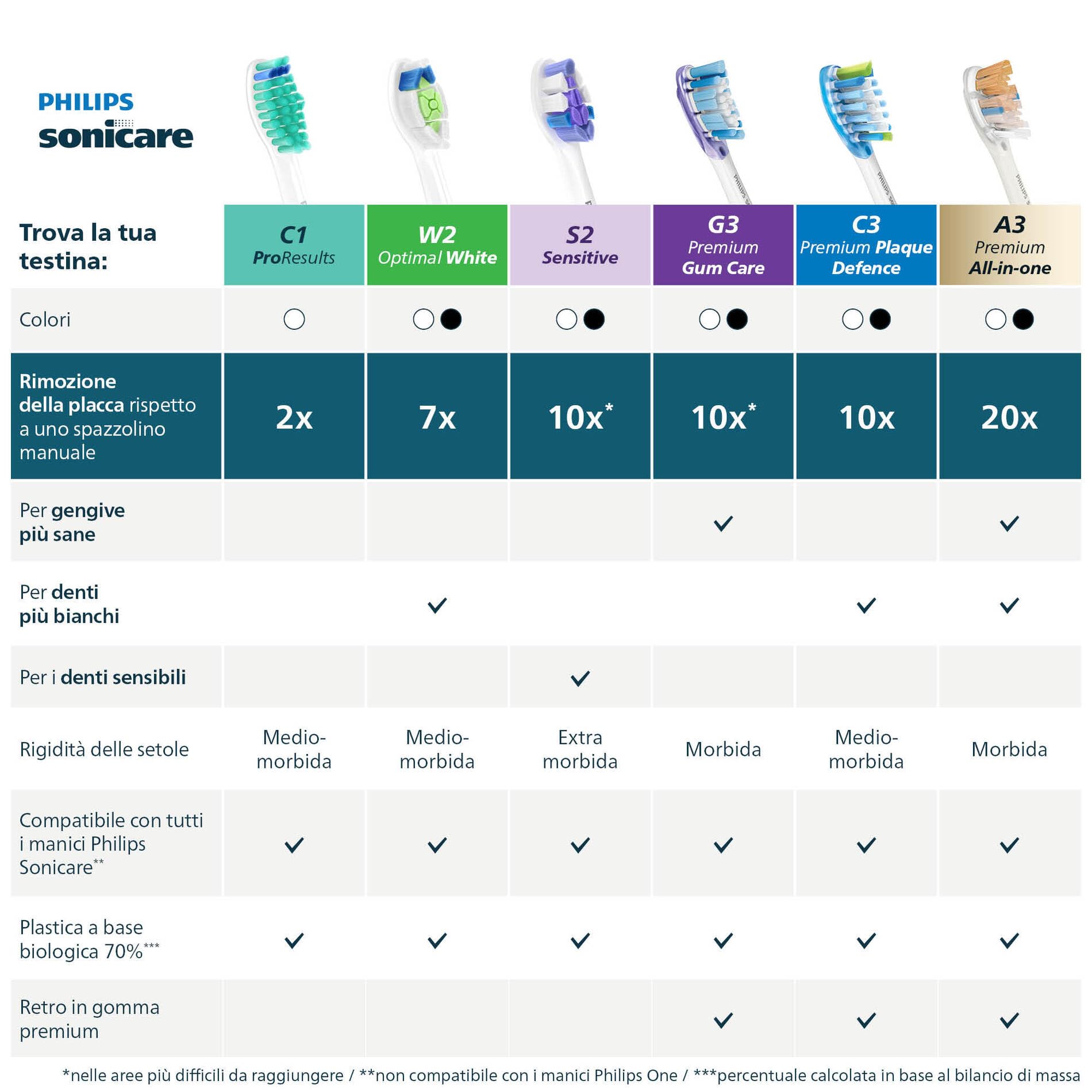 Philips Sonicare S2 Sensitive, Testine di ricambio originali, nero, confezione da 6, HX6056/88