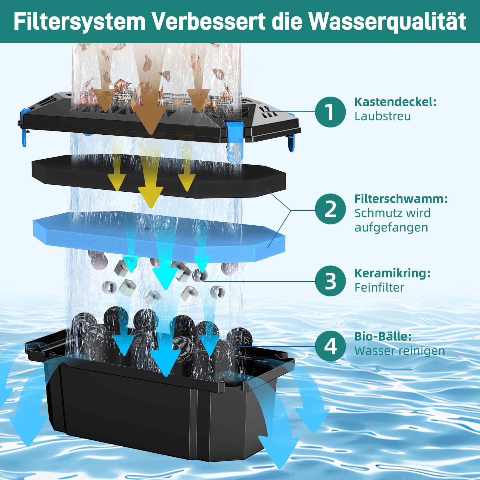 Biling Set completo di filtro per laghetto, utilizzato con pompa per laghetto solare, pompa per fontana, filtro per laghetto, cascata, sistema di filtrazione biologica per la protezione delle pompe