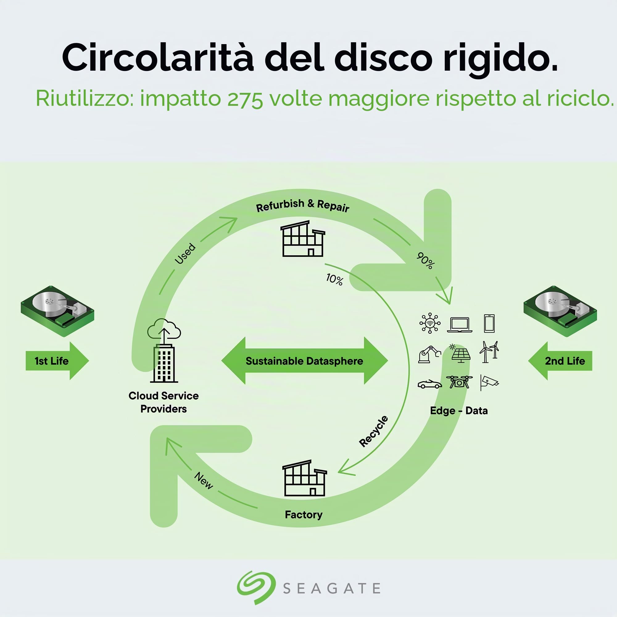 Seagate IronWolf Pro, 20TB, Hard Disk Interno NAS, Unità SATA CMR da 6GBit/s, 3,5'', 7.200 giri/min, con cache da 256 MB per sistemi Network Attached Storage RAID (ST20000NE000) (Ricondizionato)