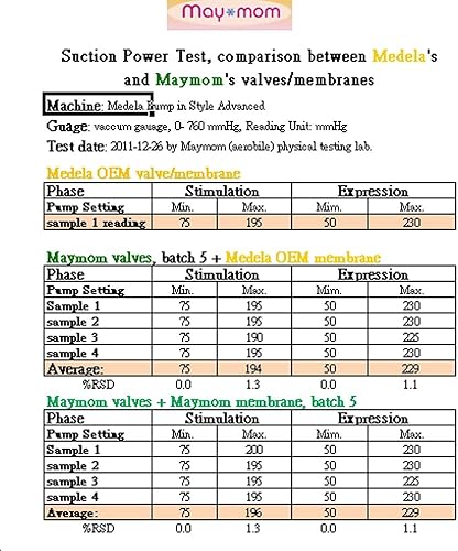 Miniatura 3 de Maymom Válvula de repuesto y membrana compatible con extractores de leche Medela (Swing, Lactina, Pump in Style) Parte #87089 Reemplaza la válvula