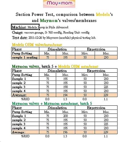Miniatura 4 de Maymom Válvula de repuesto y membrana compatible con extractores de leche Medela (Swing, Lactina, Pump in Style) Parte #87089 Reemplaza la válvula