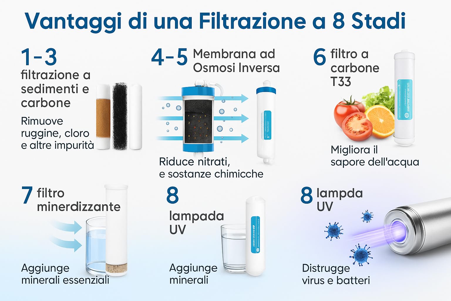 Depuratore Acqua Osmosi Invera 8 Stadi con Lampada UV | Purificatore domestico per acqua potabile dal rubinetto di casa