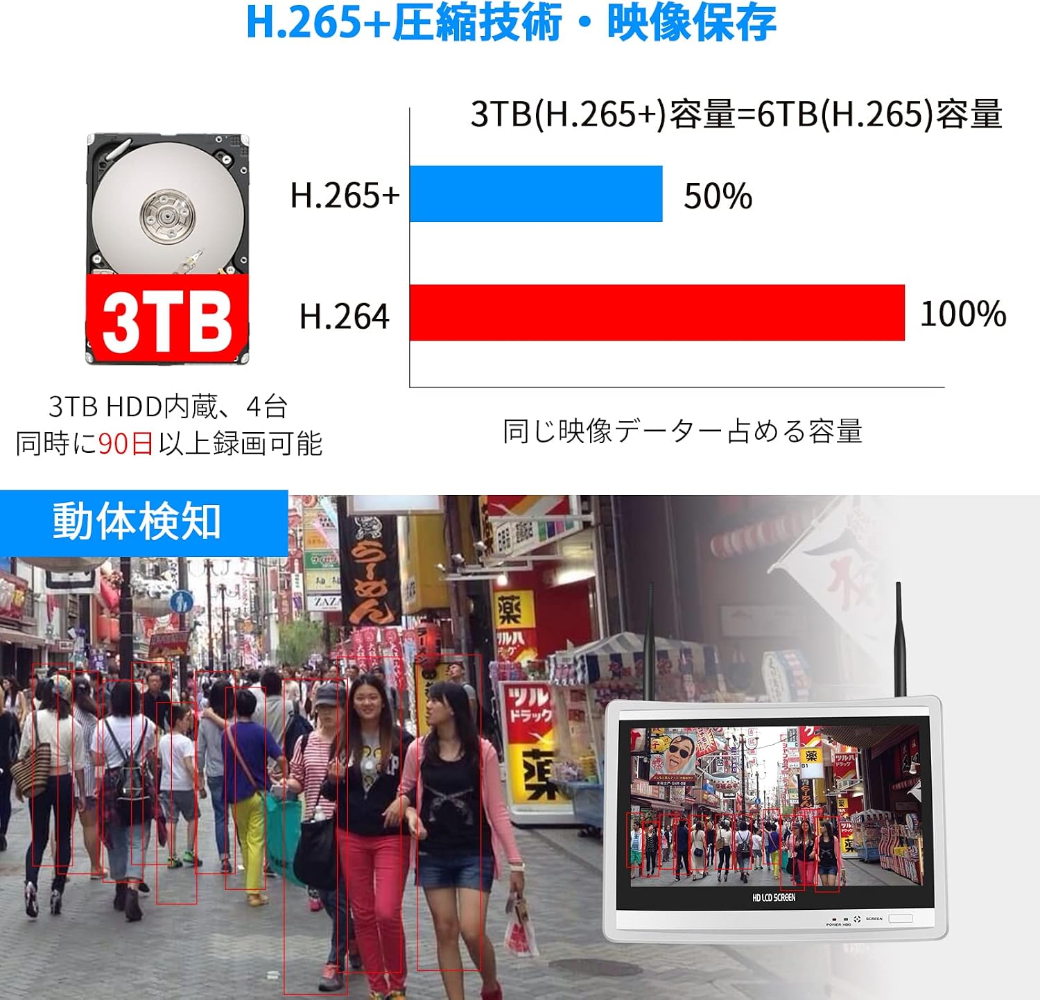 Comparison of H.265+ and H.264 compression, and motion detection in a crowded street.