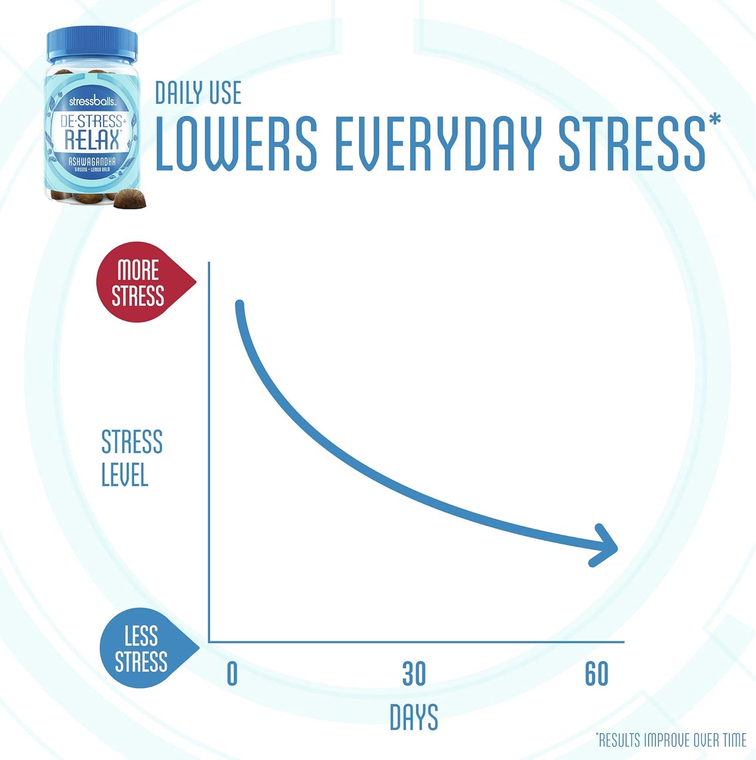 Stressballs De-Stress + Relax with Ashwagandha for Stress Relief Ginseng & Lemon Balm Herbal Blend Non-Drowsy Supplement Gummies, Lemon, 46 Count : Health & Household