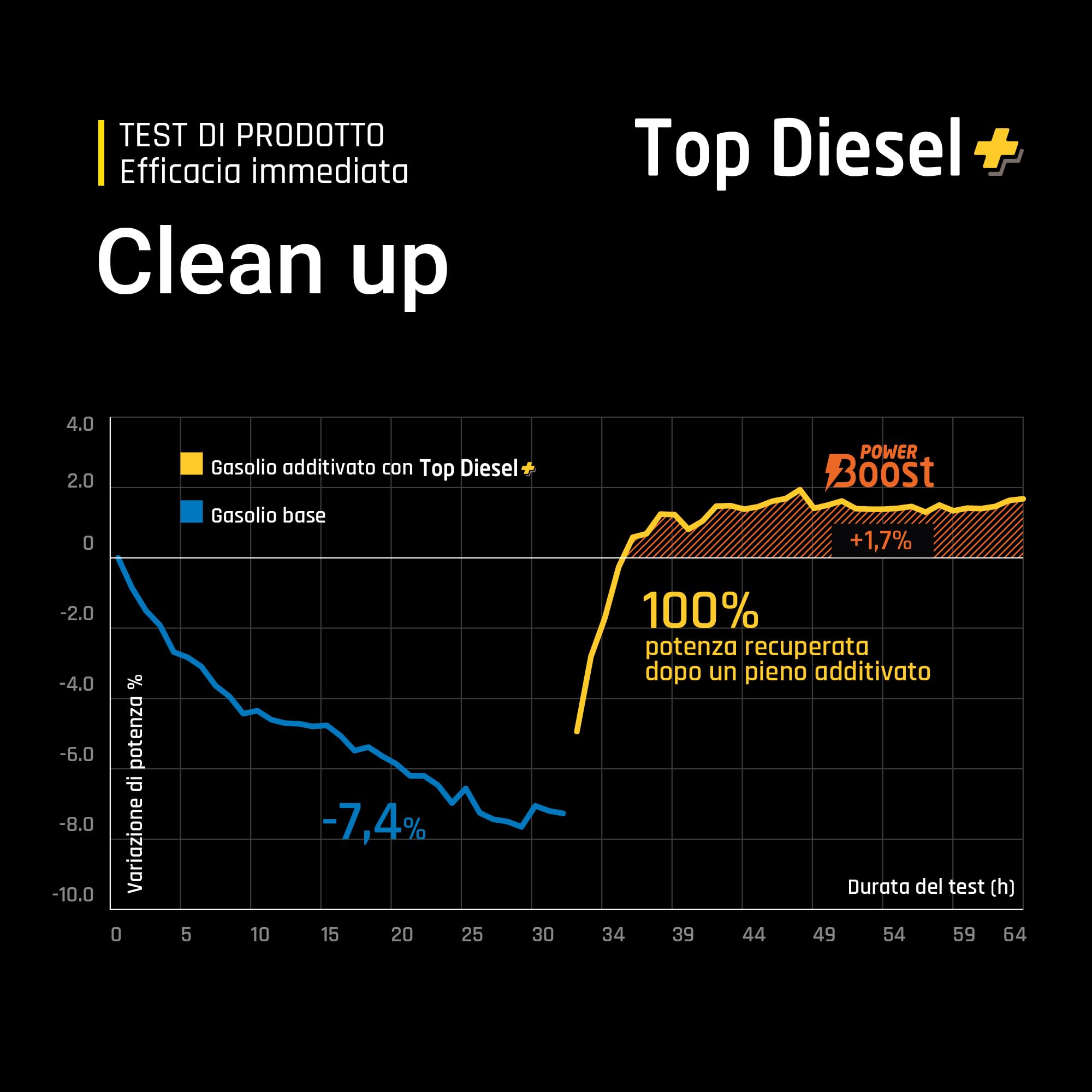 Bardahl - Additivo Top Diesel+, Lubrifica la Pompa e Gli Iniettori, Protegge Tutto Il Sistema di Alimentazione, Riduce i Consumi di Carburante e Le Emissioni Inquinanti, 1 Litro - 5
