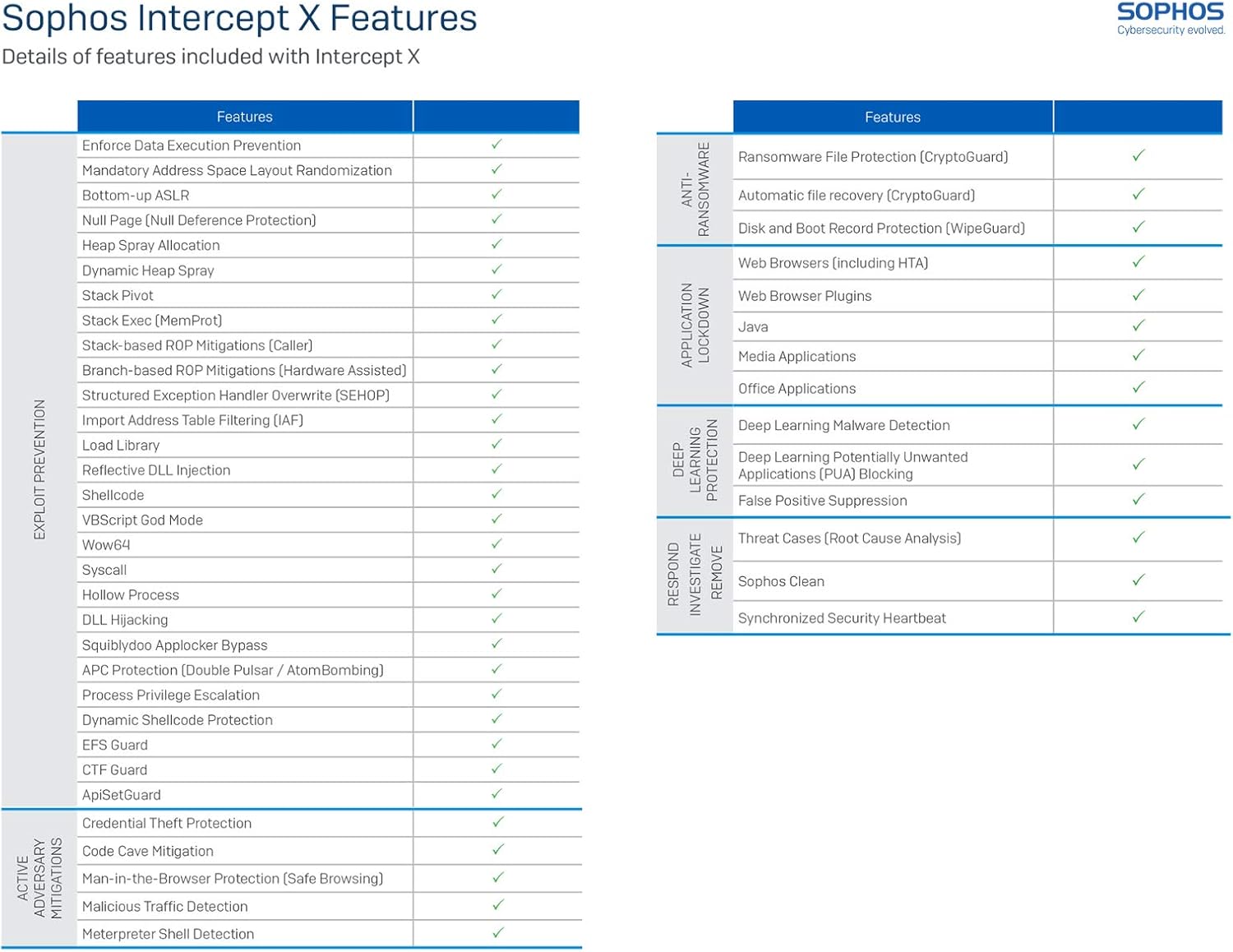 Sophos Intercept X Features Table