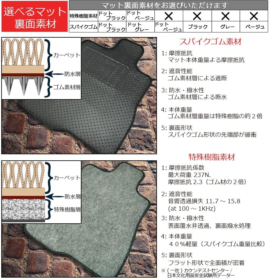 Diagram illustrating the two types of mat backing materials: spike rubber and special resin