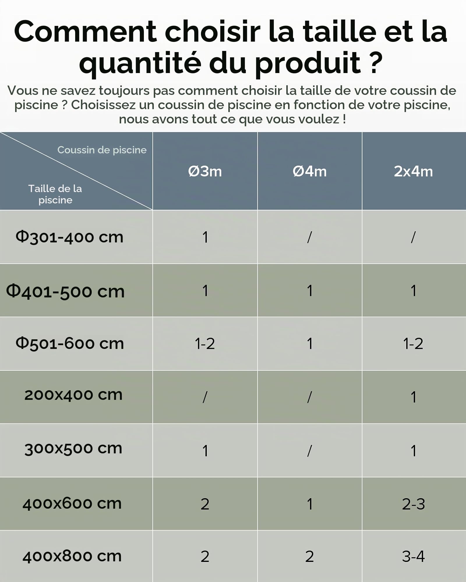 FoundGo Coussin de Piscine pour l'hiver Rond [XXL Ø4m 0.4mm épais] Coussin d'air avec Oeillets Coussin d'hiver Gonflable pour Piscine avec 2X Rouleaux de Corde & Kit de réparation, Vert
