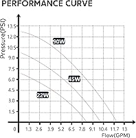 Vista 6 de 10.1 GPM 1/16 HP Smart Hot Water Circulation/Recirculating Pump with Constant & Variable Speed Operation for Hydronic Heating/Domestic Hot Water