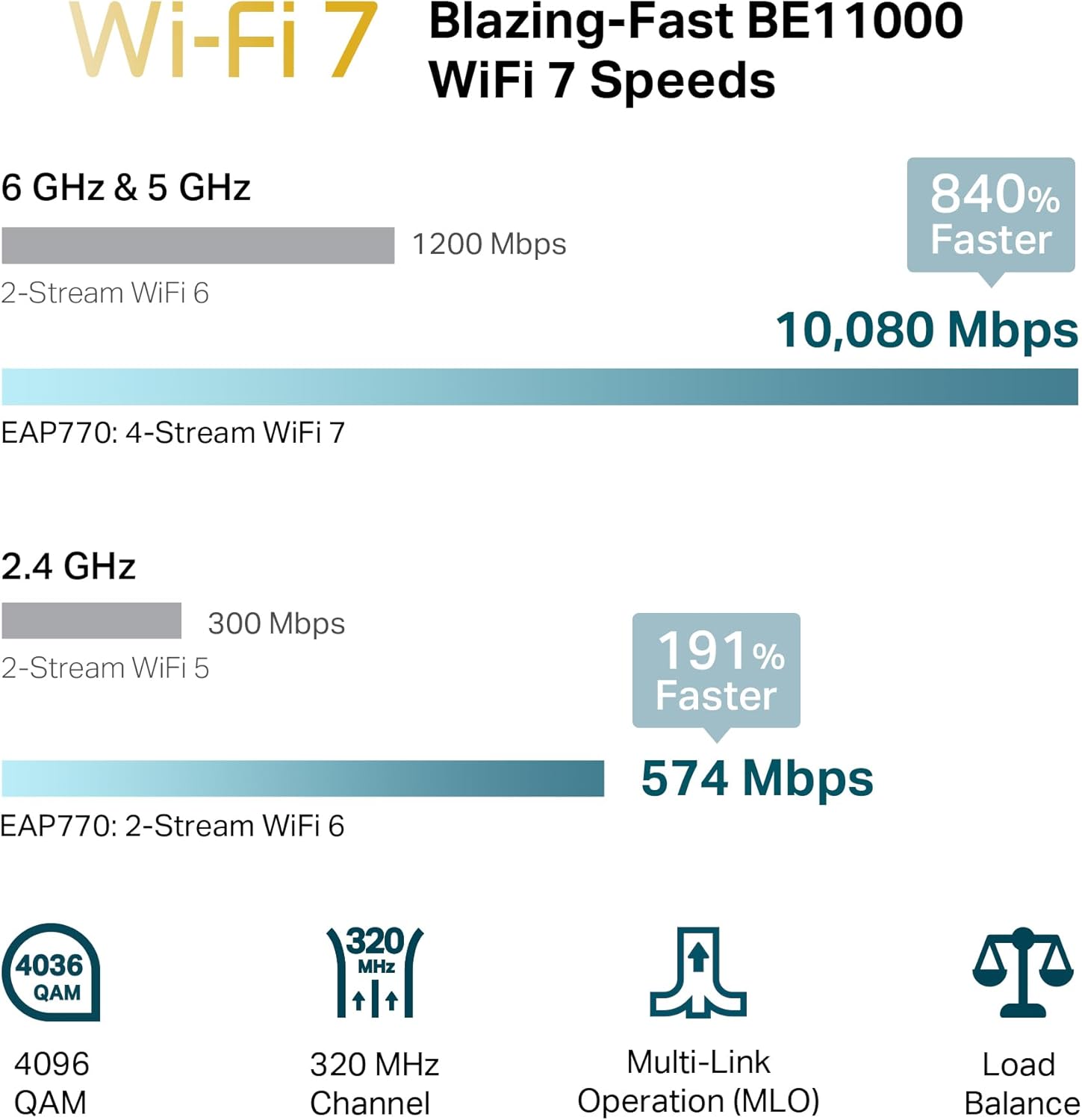 TP-Link Omada WiFi 7 Wireless Access Point - BE11000 Tri-Band, 2.5G Port, PoE+ or DC Powered, DC Adapter Included, 5yr Warranty, Captive Portal, Mesh, WPA3, Roaming, Business WiFi Experience(EAP770)