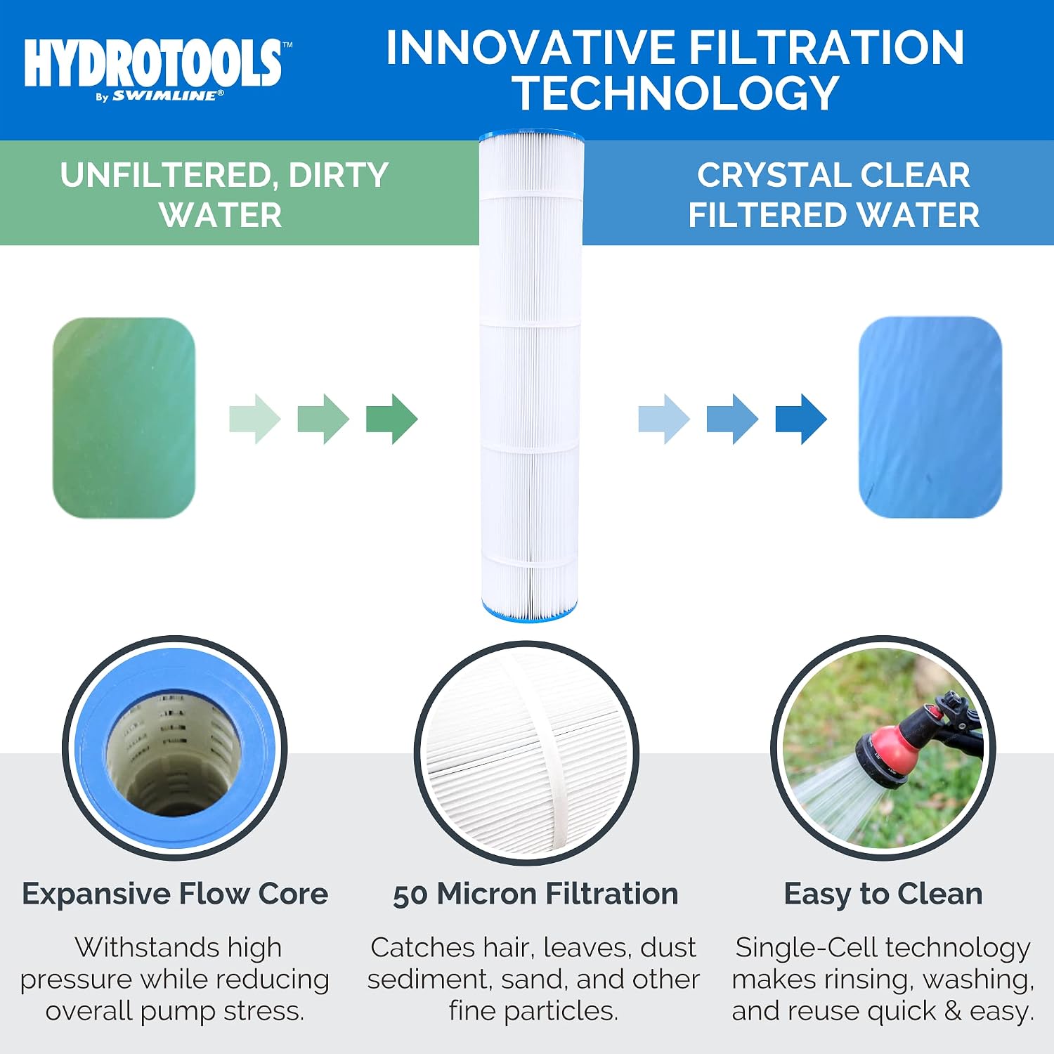 Diagram showing the filtration process from unfiltered dirty water to crystal clear filtered water, highlighting the expansive flow core, 50 micron filtration, and easy cleaning of the cartridge.