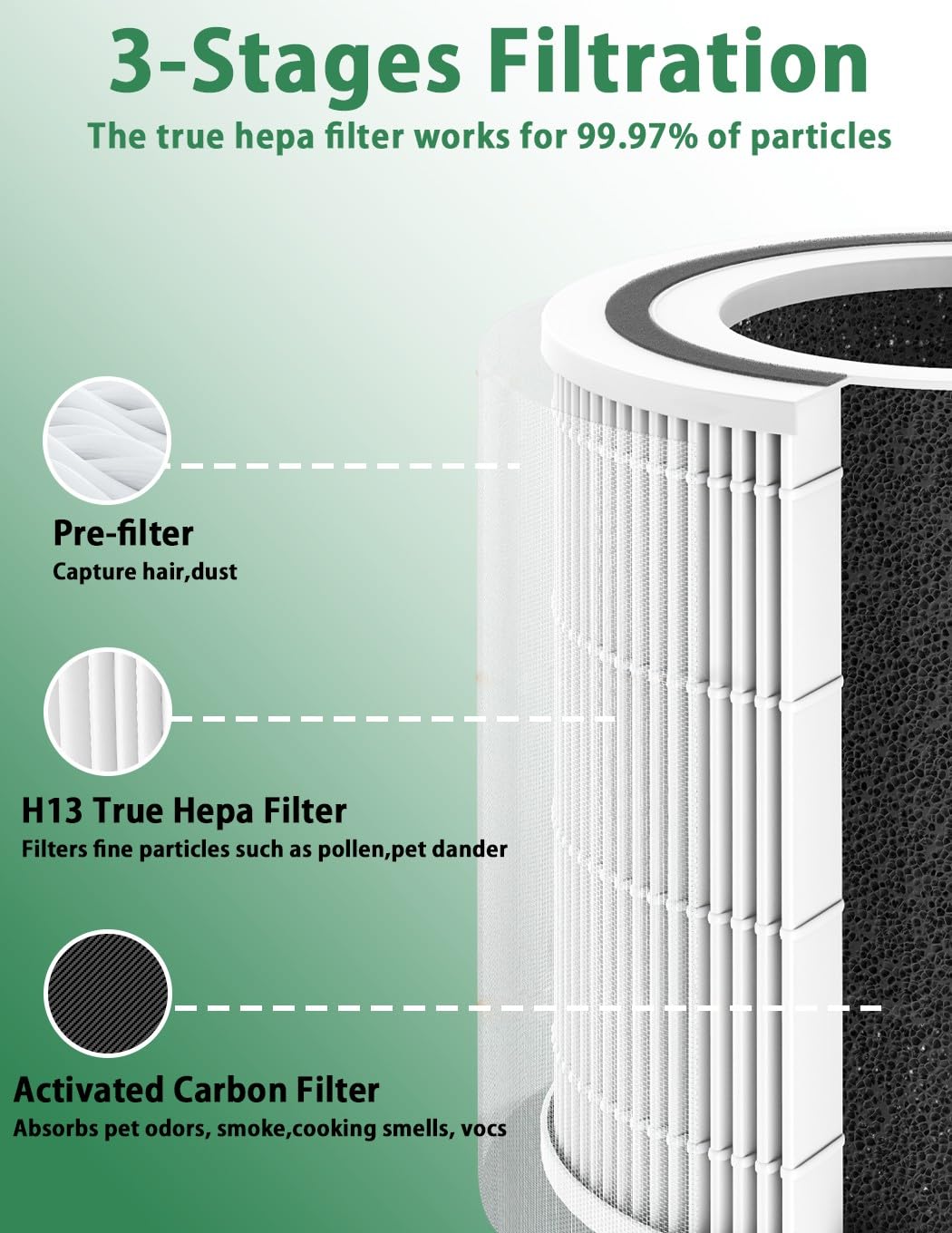 BAMBOOST Ersatzfilter Für LEVOIT Core 300 - 2er Pack Mit 3-Stufen Filtration