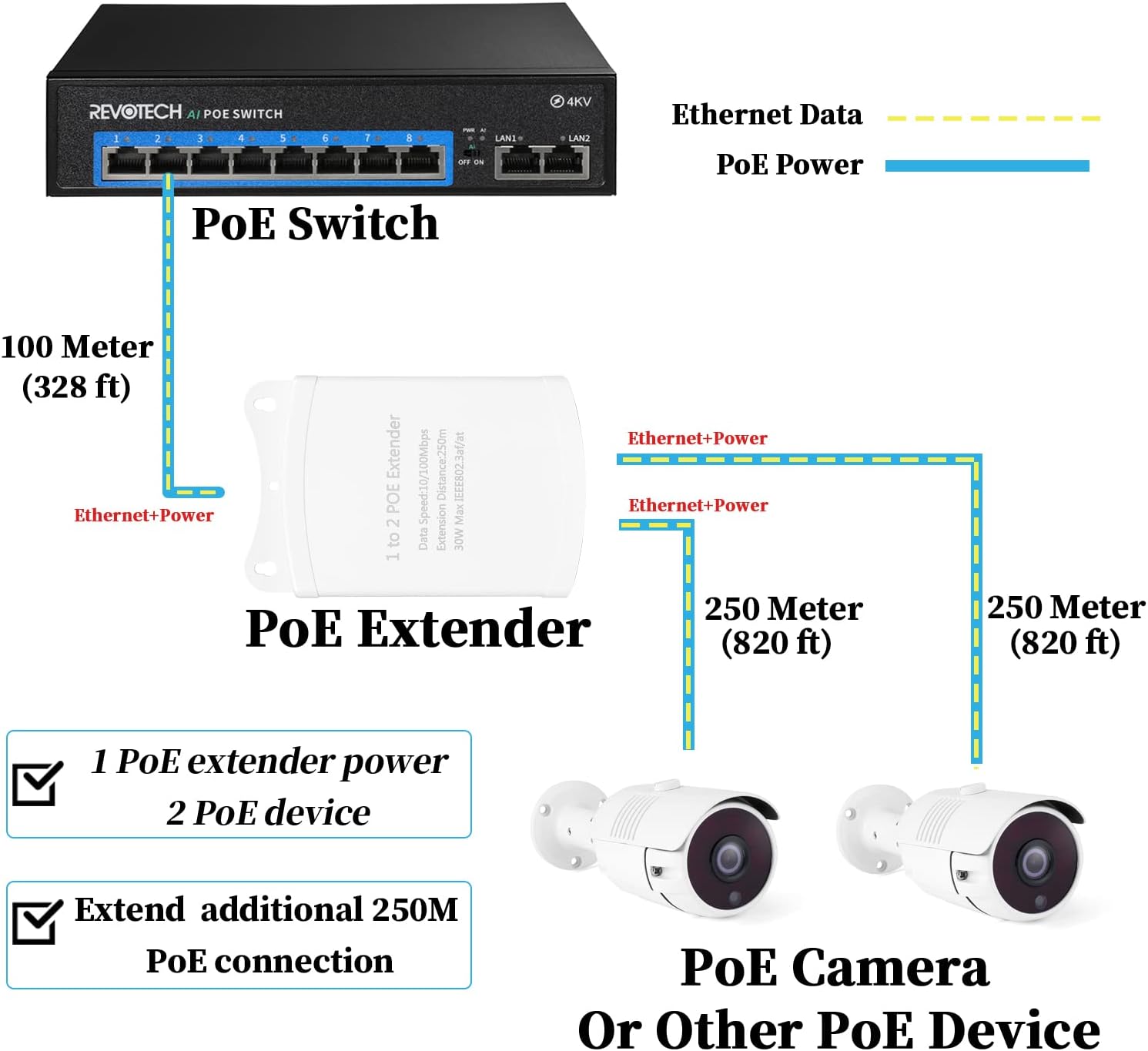 IP67 Waterproof 2 Port PoE Extender, PoE Repeater 100m/250m Extend Outdoor, Comply with IEEE802.3af/at, 1 in 2 Out PoE Adapter, 10/100Mbps RJ45, Plug and Play (WPOE6003-X)