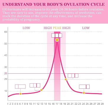50 Pieces Ovulation Test Strips,Ovulation Predictor,Highly Sensitive 25miu/ml Test,Track Ovulations Tests,Fast and Accurate Results