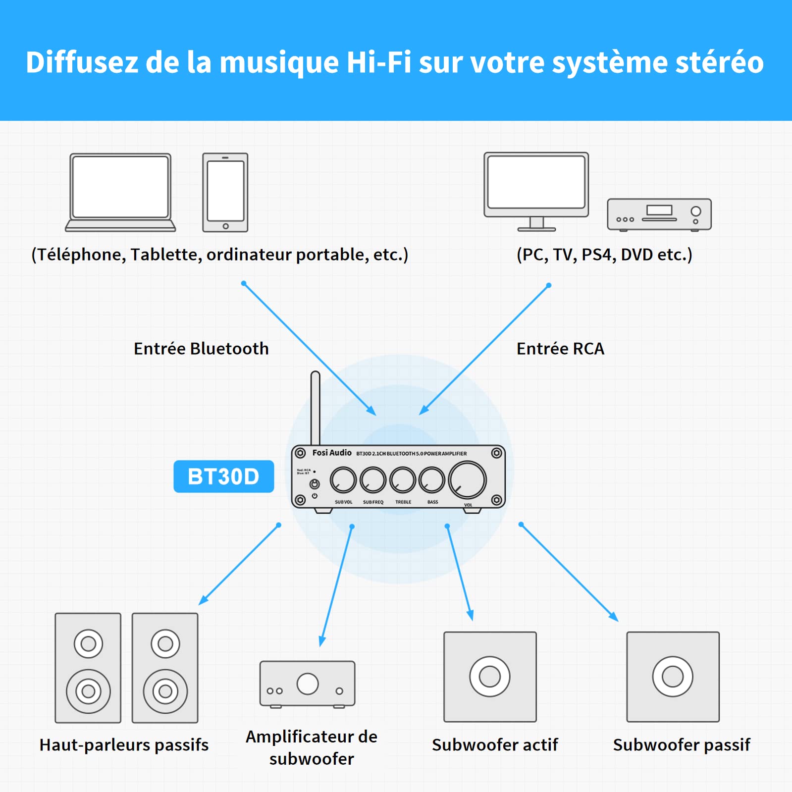 Fosi Audio BT30D Bluetooth 5.0 Récepteur Audio Stéréo Amplificateur 2.1 Canaux Mini Hi-FI Classe D Amplificateur Intégré 50W x 2+100W pour la Maison Haut-Parleurs Passifs d'extérieur/Subwoofer