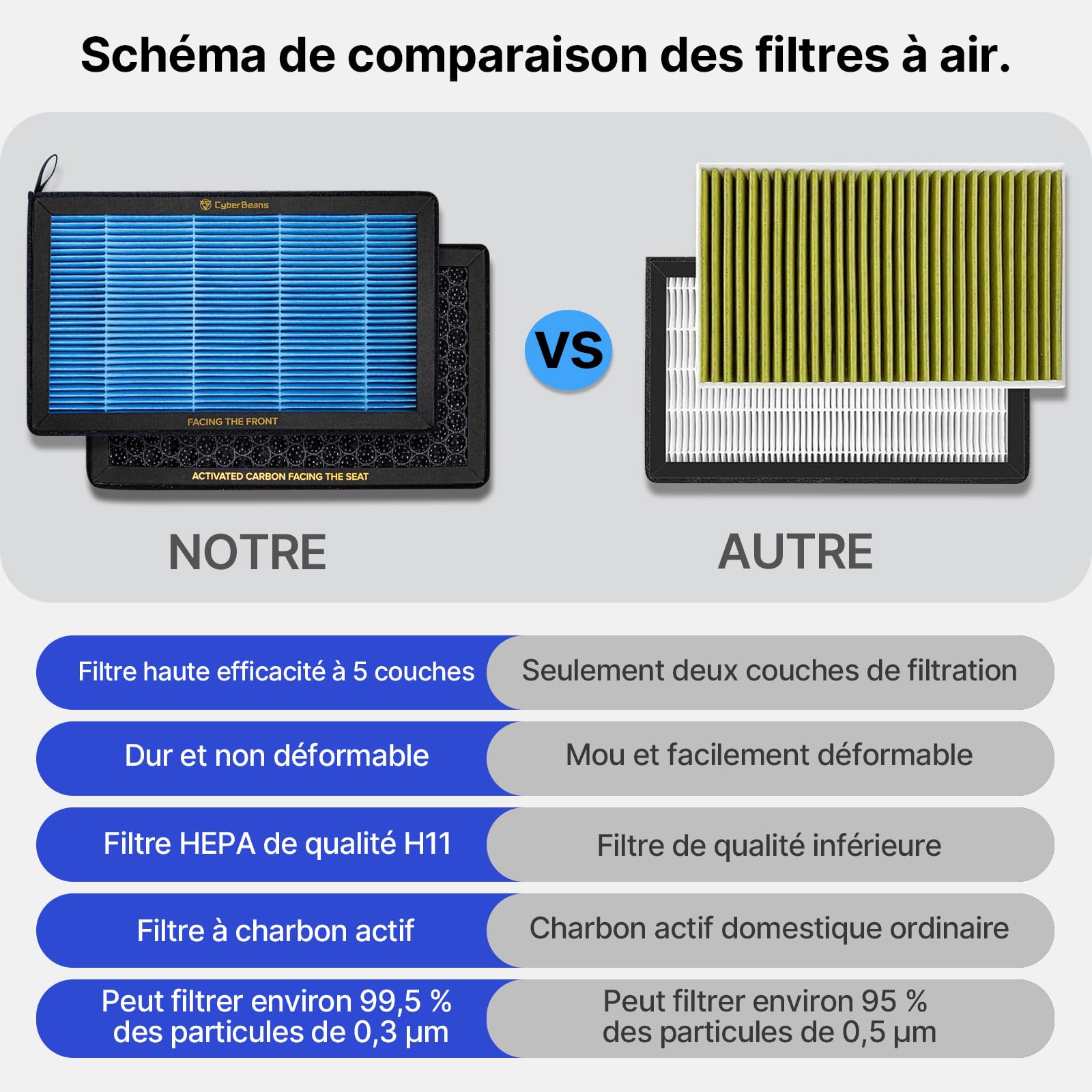 Lot de 2 Filtre à Air Habitacle pour Tesla Model 3 et Y | Model 3 2016-2026 et Moldel Y 2020-2026 Incluant Highland et Juniper, Filtre HEPA à Charbon Actif, Accessoire pour Tesla