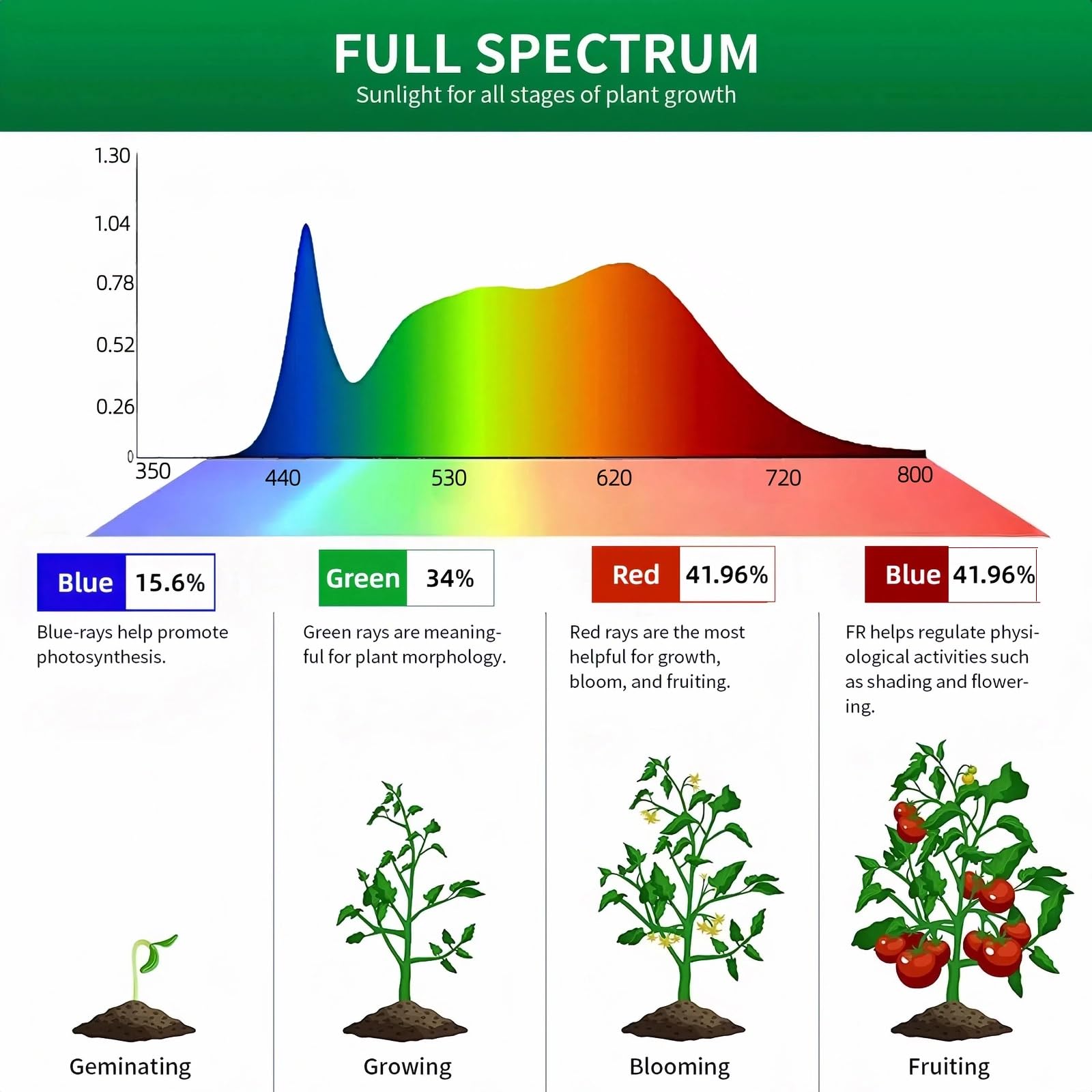 Luz de cultivo de mesa para plantas de interior, luz decorativa de escritorio para suculentas, cactus bonsái, luces de cultivo de escritorio ajustables con base, bonita lámpara de cultivo de oficina
