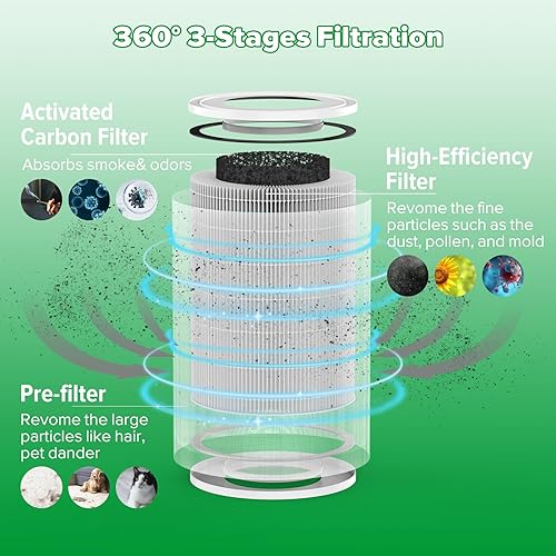 Miniatura 5 de Afloia Filtro original, filtración de 360° de 3 etapas, compatible con purificador de aire MIRO, MIRO PRO, KILO, KILO PRO