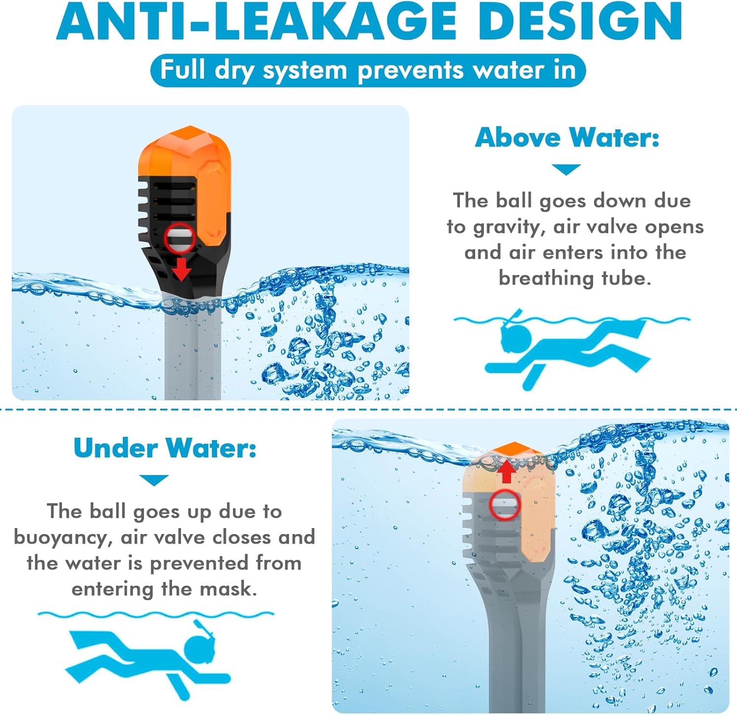 Full Face Snorkel Mask, Snorkeling Gear for Adults Kids with Latest Dry Top Breathing System and Detachable Camera Mount, with 180 Degree Panoramic View - Image 4