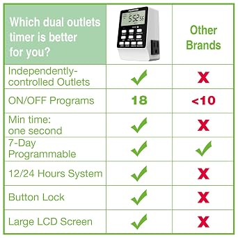 Outlet Timer, NEARPOW Dual Digital Light Timer with 2 Independently-controlled Outlets, 18 ON/OFF Programs, 24-Hour and 7-Day Programmable,Indoor Heavy Duty Electrical Timer Switch, 3 Prong, 15A/1800W