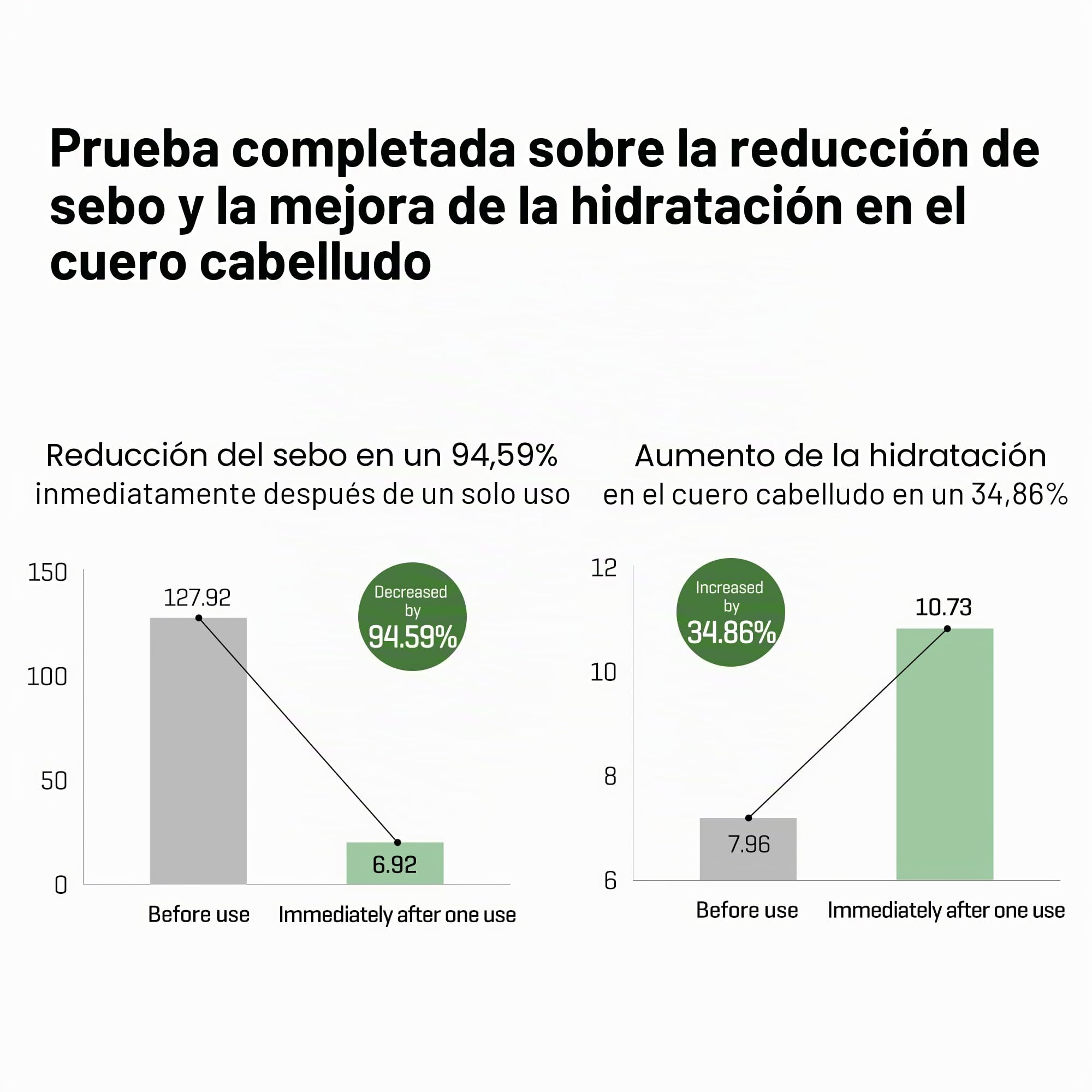 Derma - Champú para cuero cabelludo con Cica y péptidos para la pérdida del cabello Some By Mi